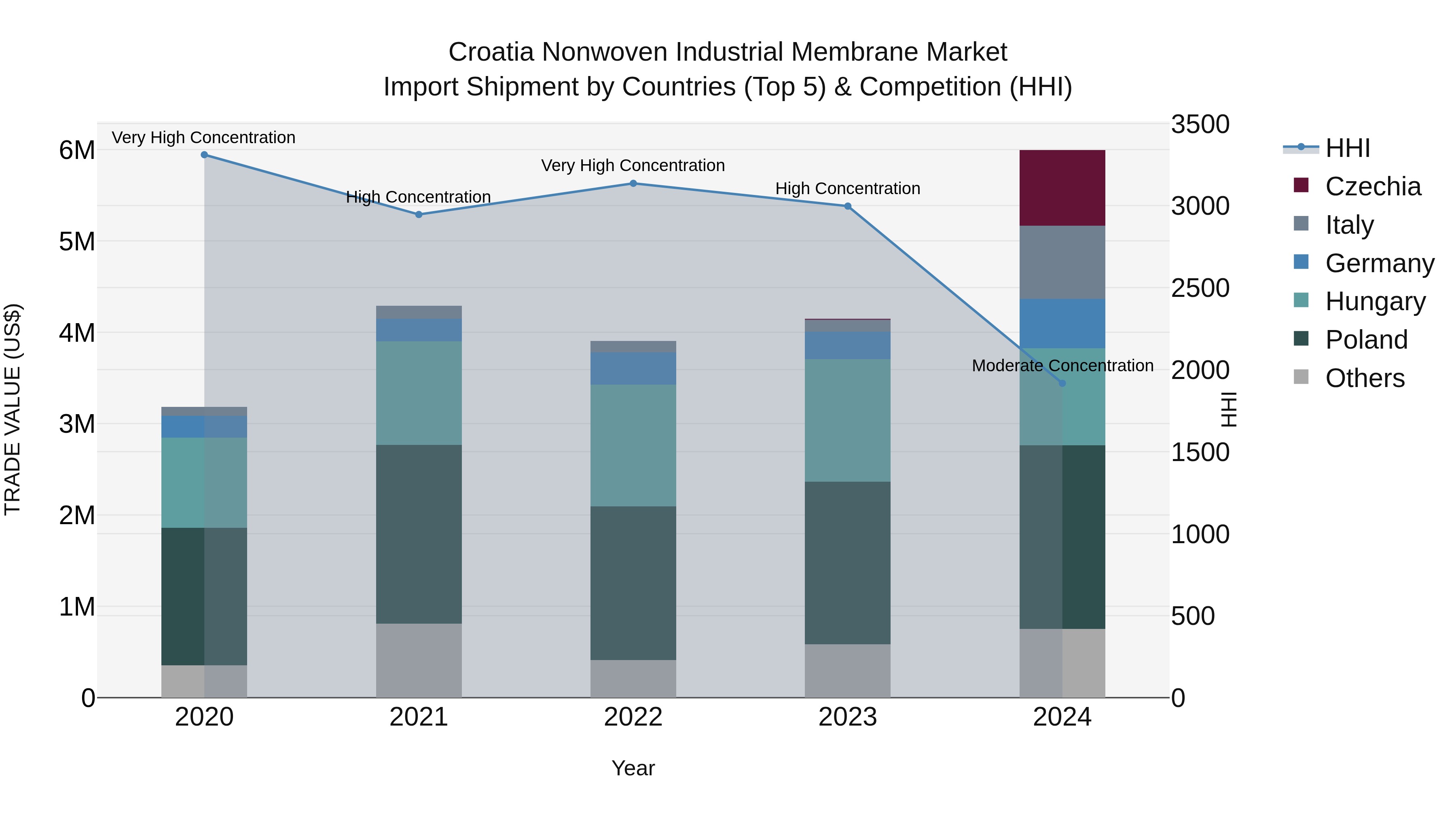Croatia Nonwoven Industrial Membrane Market Top 5 Importing Countries and Market Competition (HHI) Analysis