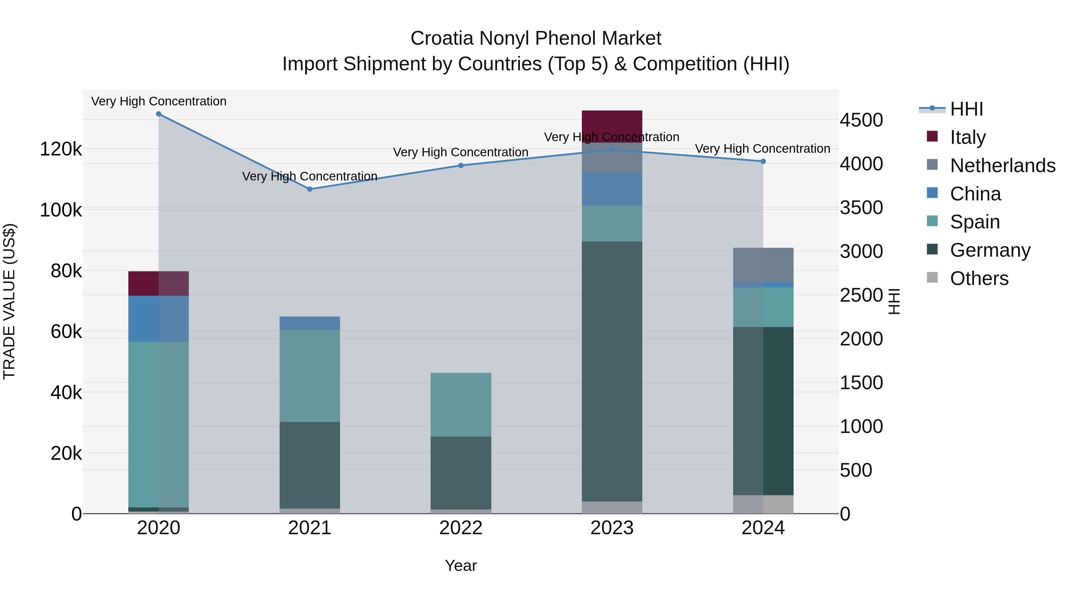 Croatia Nonyl Phenol Market Top 5 Importing Countries and Market Competition (HHI) Analysis