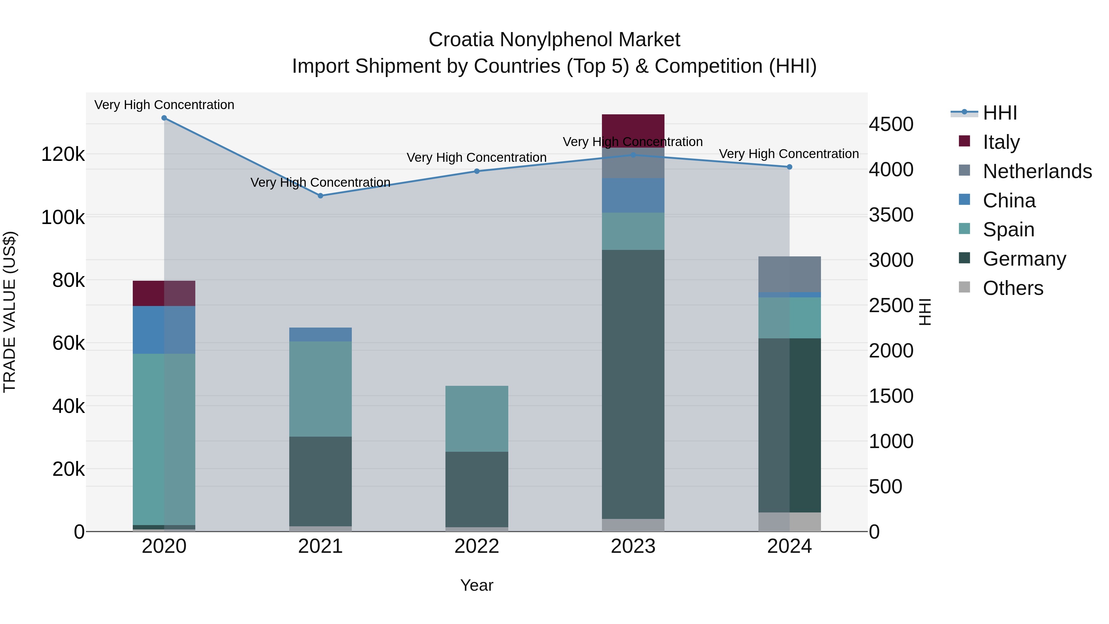 Croatia Nonylphenol Market Top 5 Importing Countries and Market Competition (HHI) Analysis