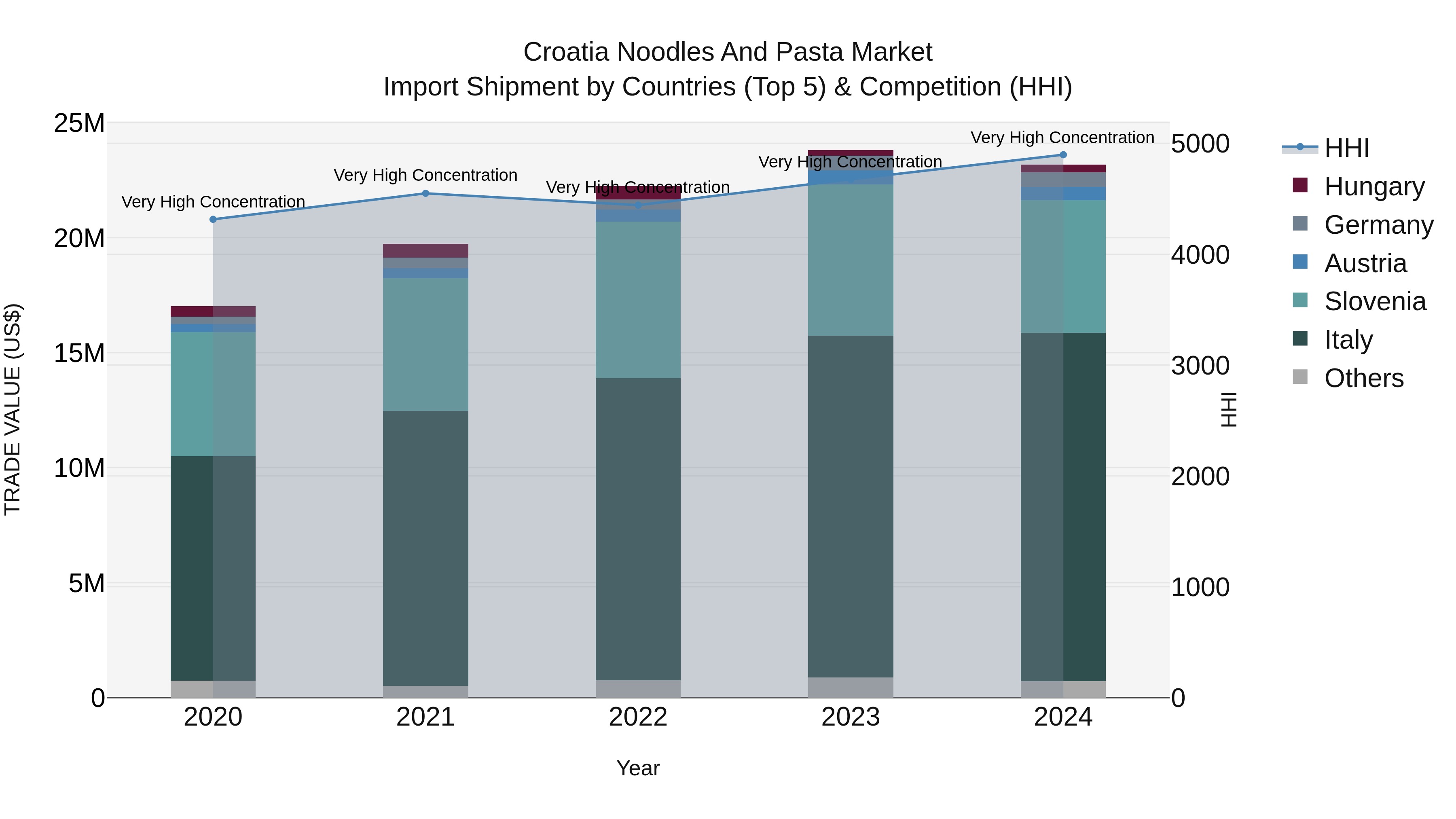Croatia Noodles and Pasta Market Top 5 Importing Countries and Market Competition (HHI) Analysis