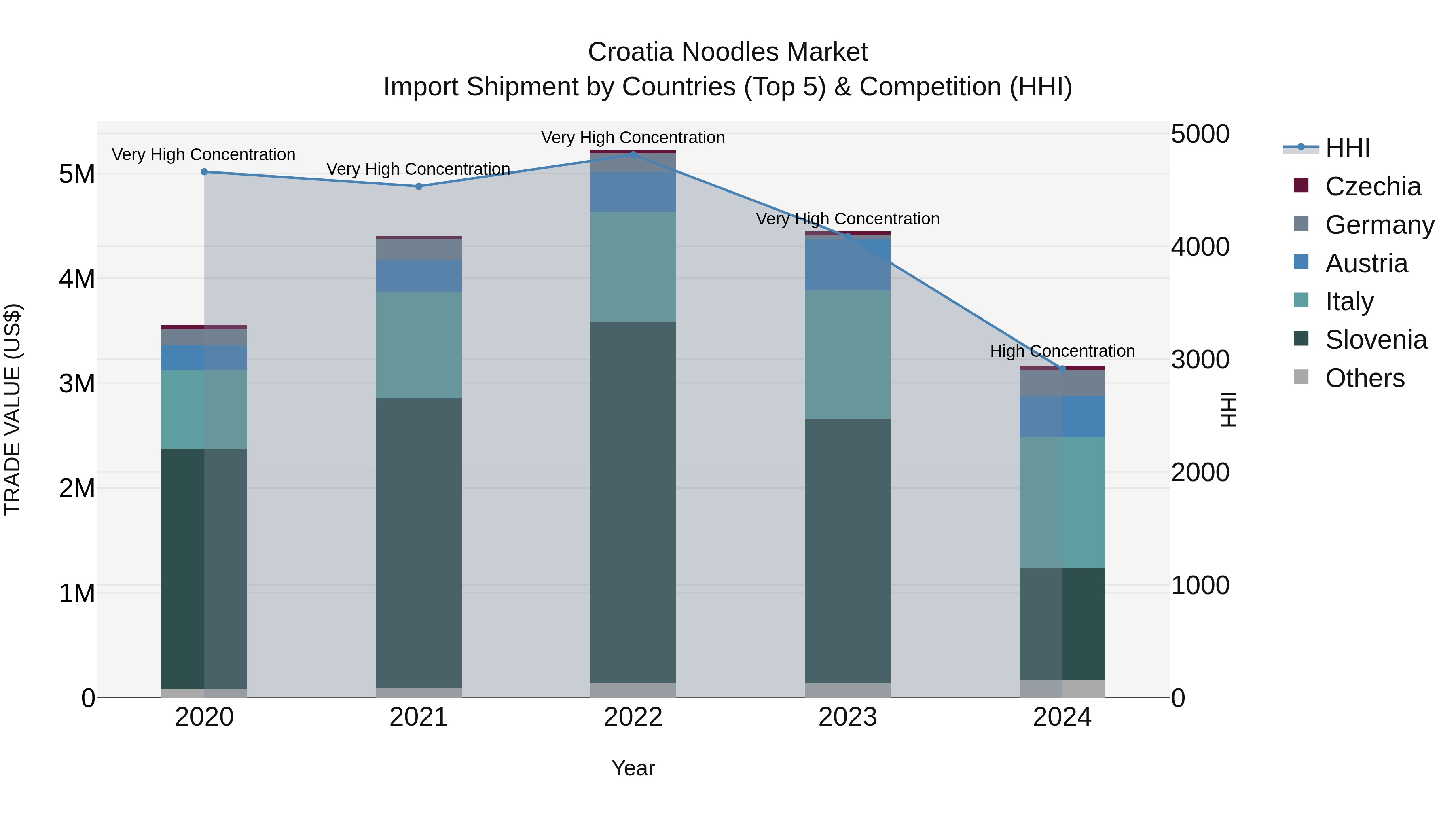Croatia Noodles Market Top 5 Importing Countries and Market Competition (HHI) Analysis