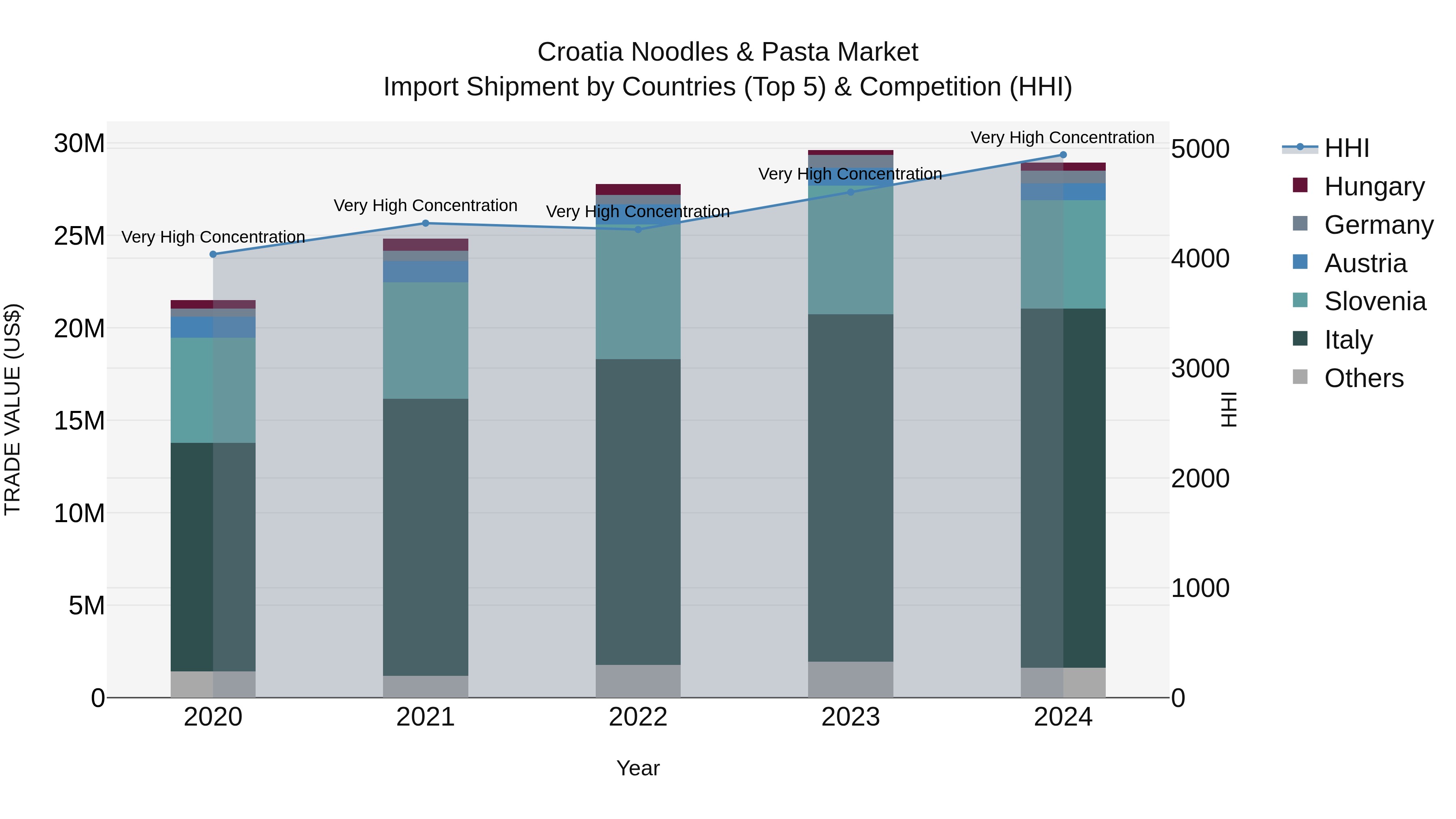 Croatia Noodles & Pasta Market Top 5 Importing Countries and Market Competition (HHI) Analysis