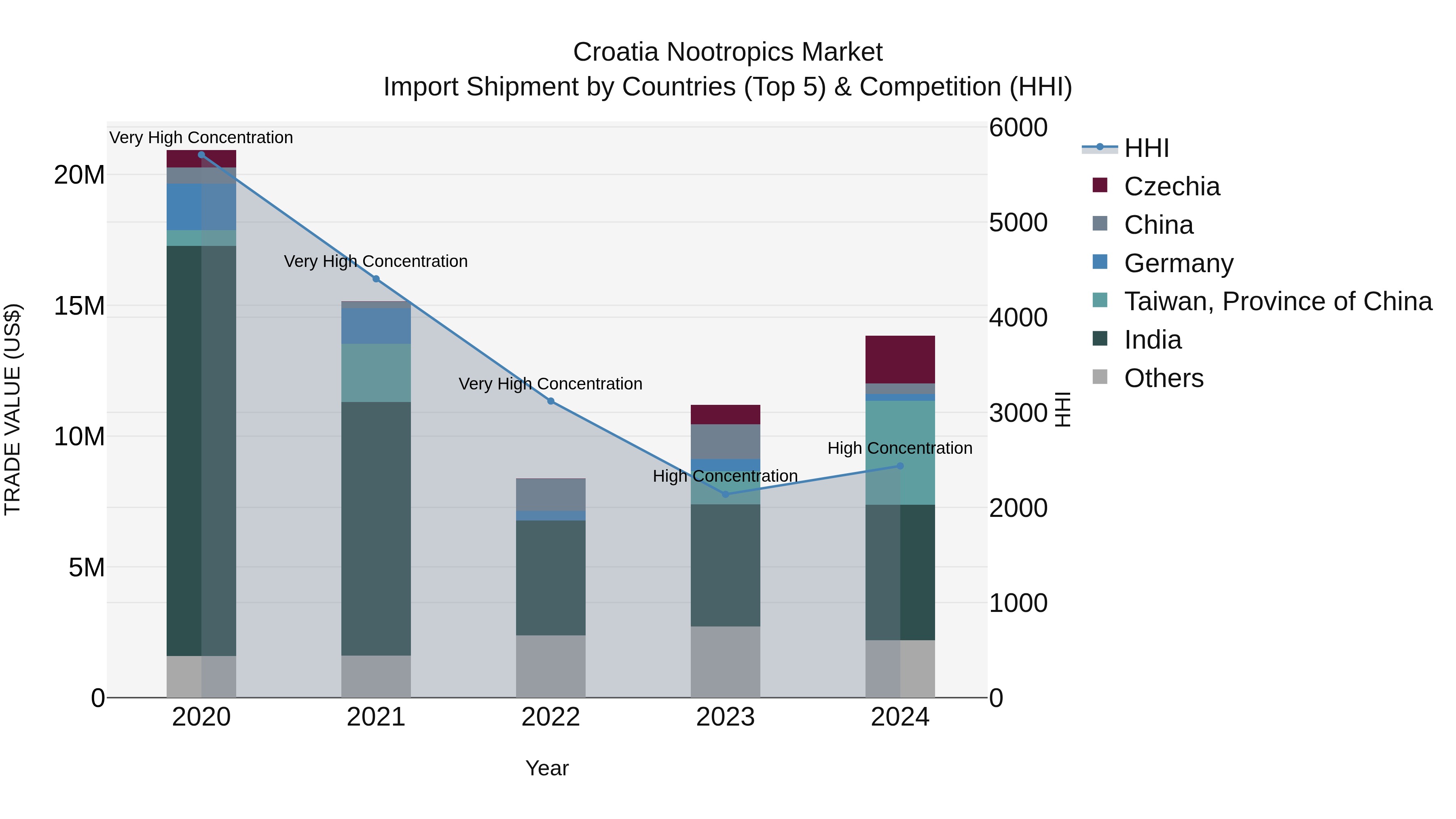 Croatia Nootropics Market Top 5 Importing Countries and Market Competition (HHI) Analysis