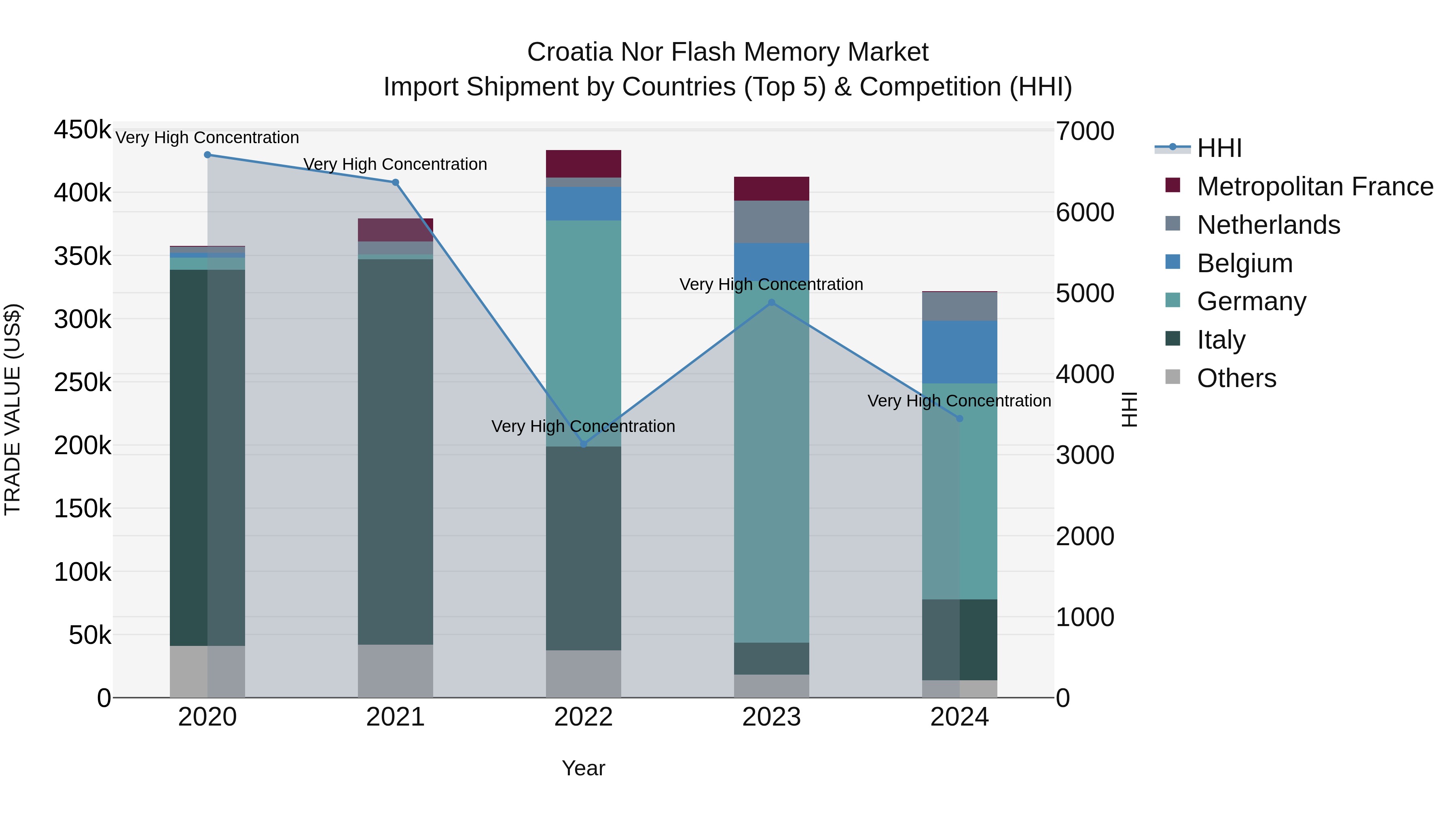 Croatia Nor Flash Memory Market Top 5 Importing Countries and Market Competition (HHI) Analysis