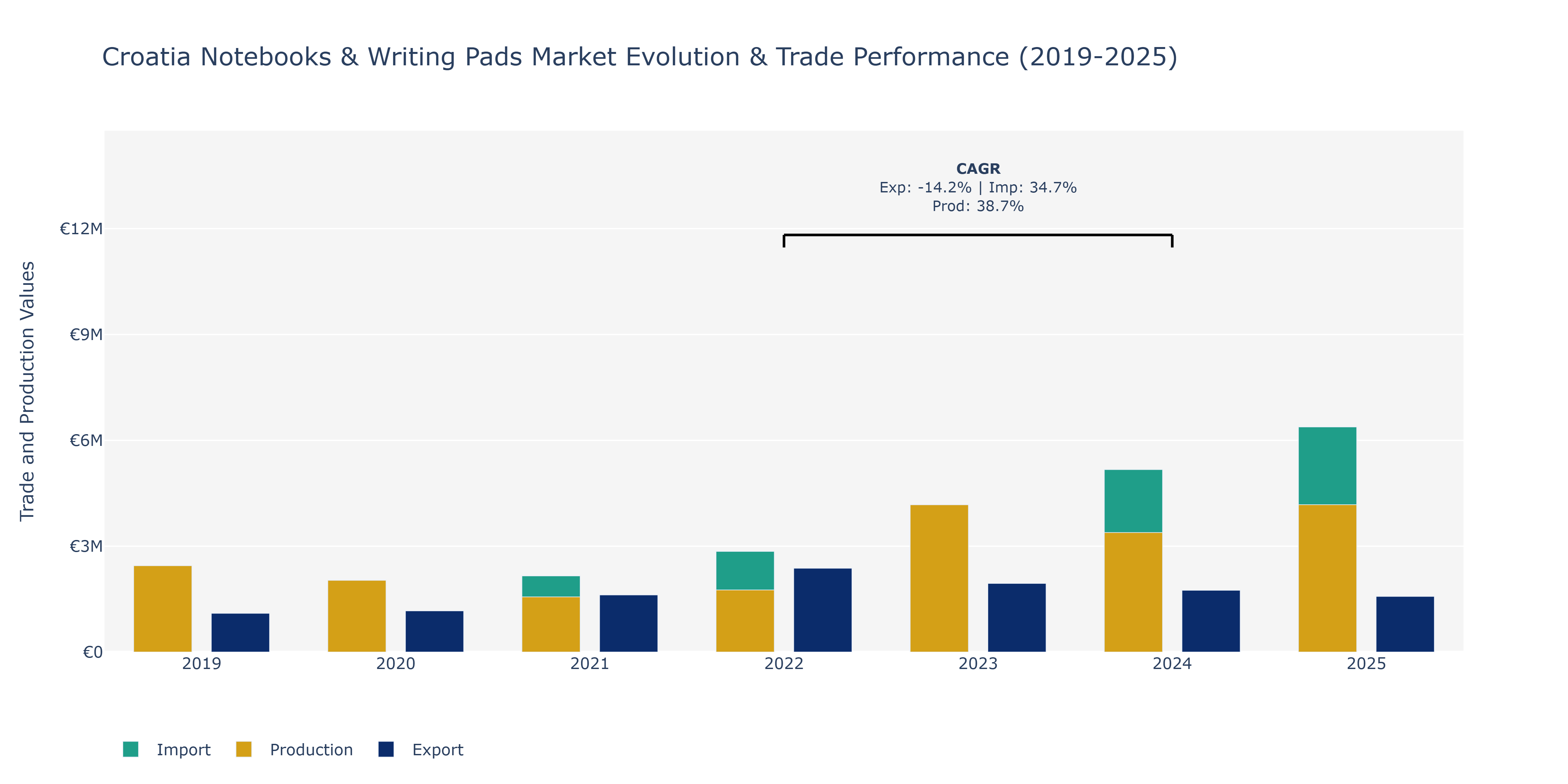 Croatia Notebooks & Writing Pads Market: Production & Trade Performance (2019-2025)