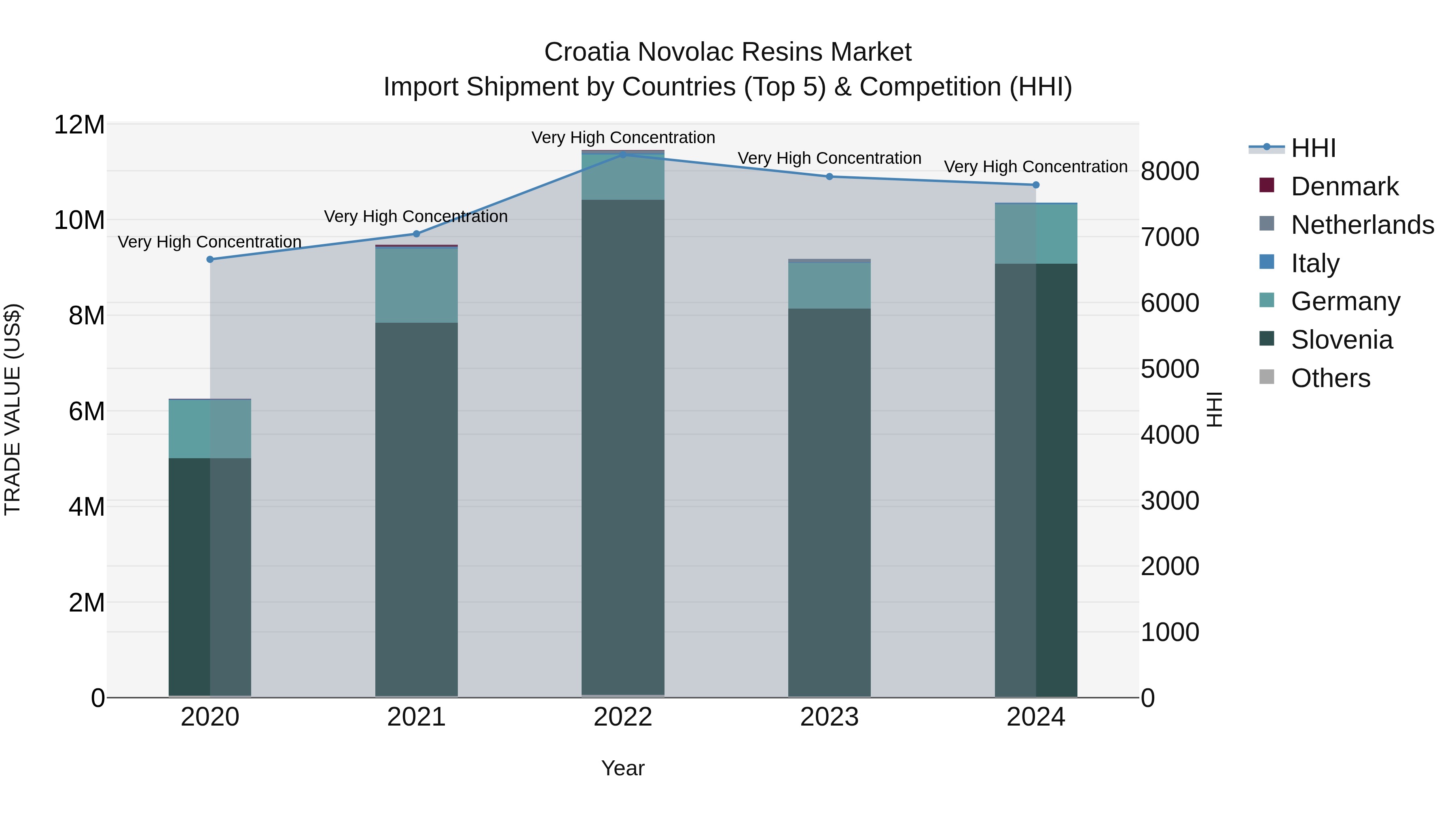 Croatia Novolac Resins Market Top 5 Importing Countries and Market Competition (HHI) Analysis