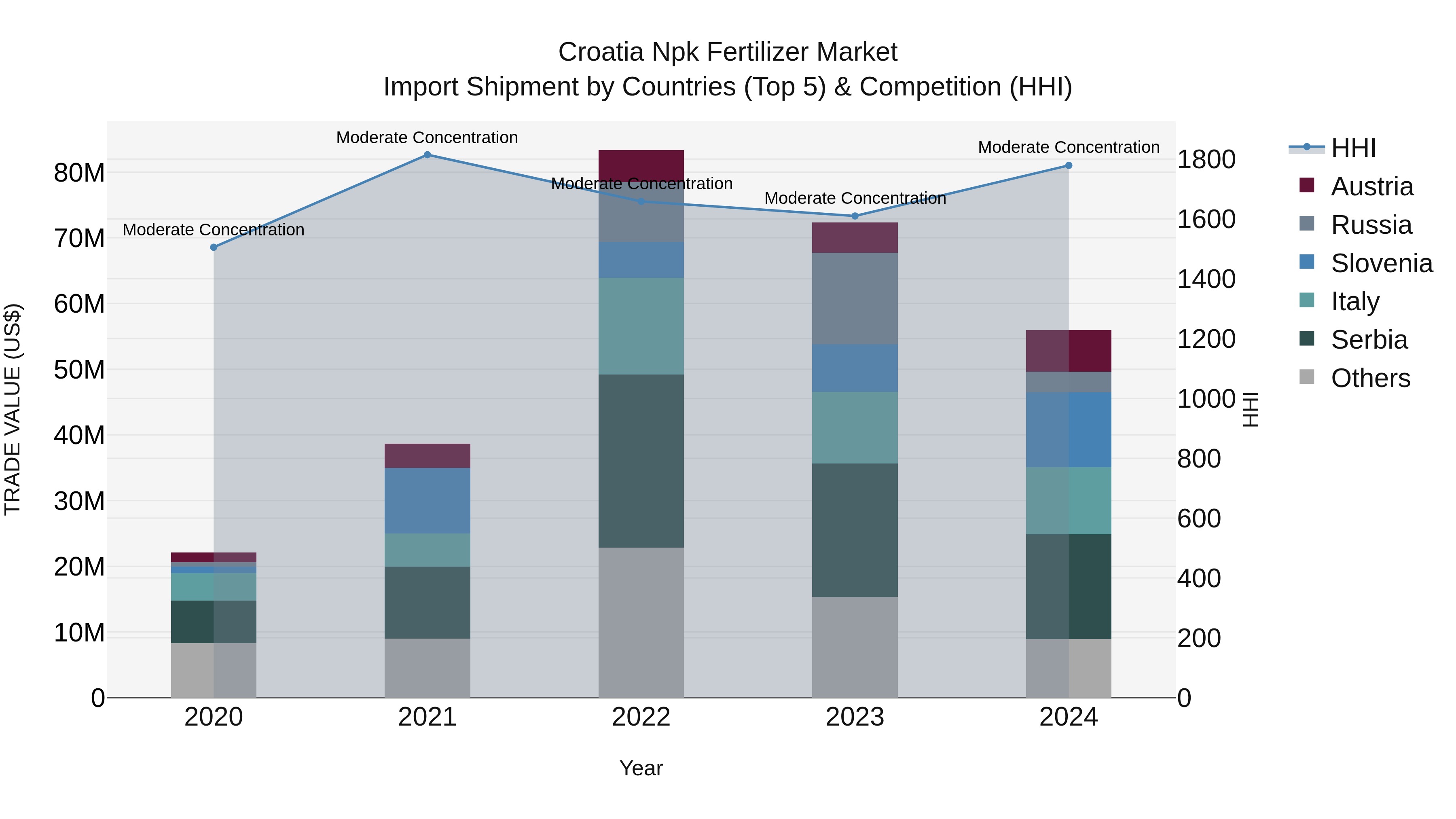 Croatia Npk Fertilizer Market Top 5 Importing Countries and Market Competition (HHI) Analysis
