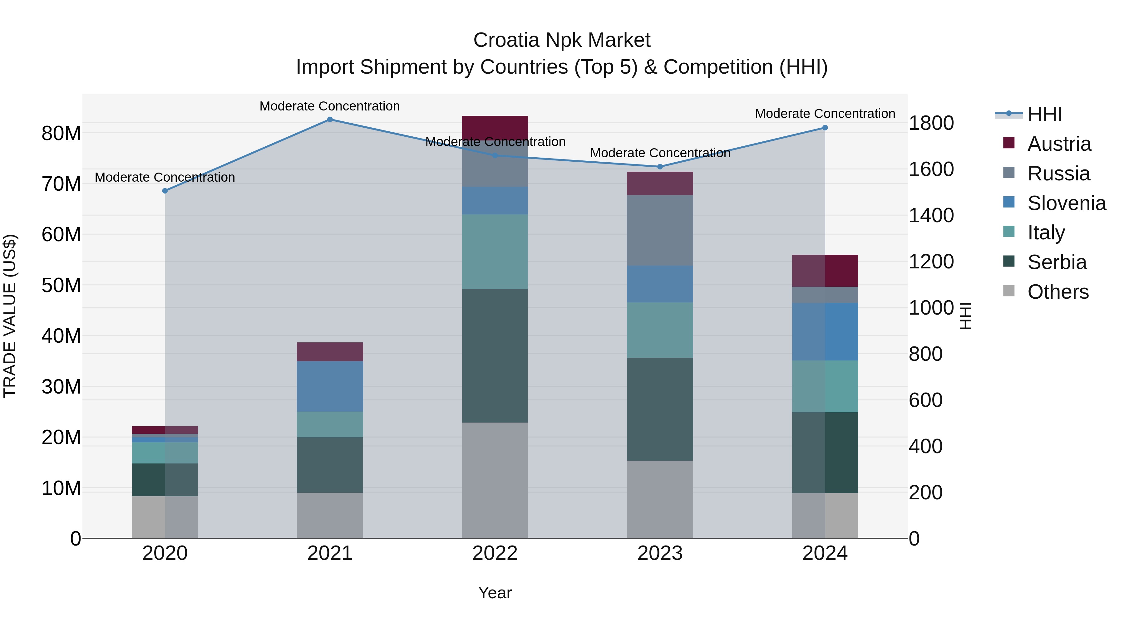Croatia Npk Market Top 5 Importing Countries and Market Competition (HHI) Analysis