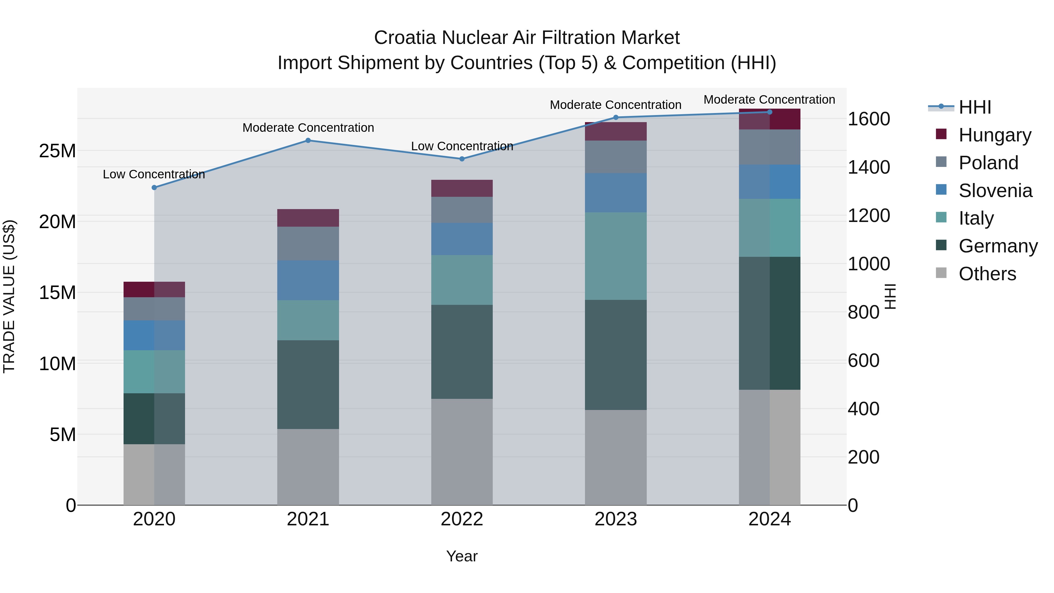 Croatia Nuclear Air Filtration Market Top 5 Importing Countries and Market Competition (HHI) Analysis