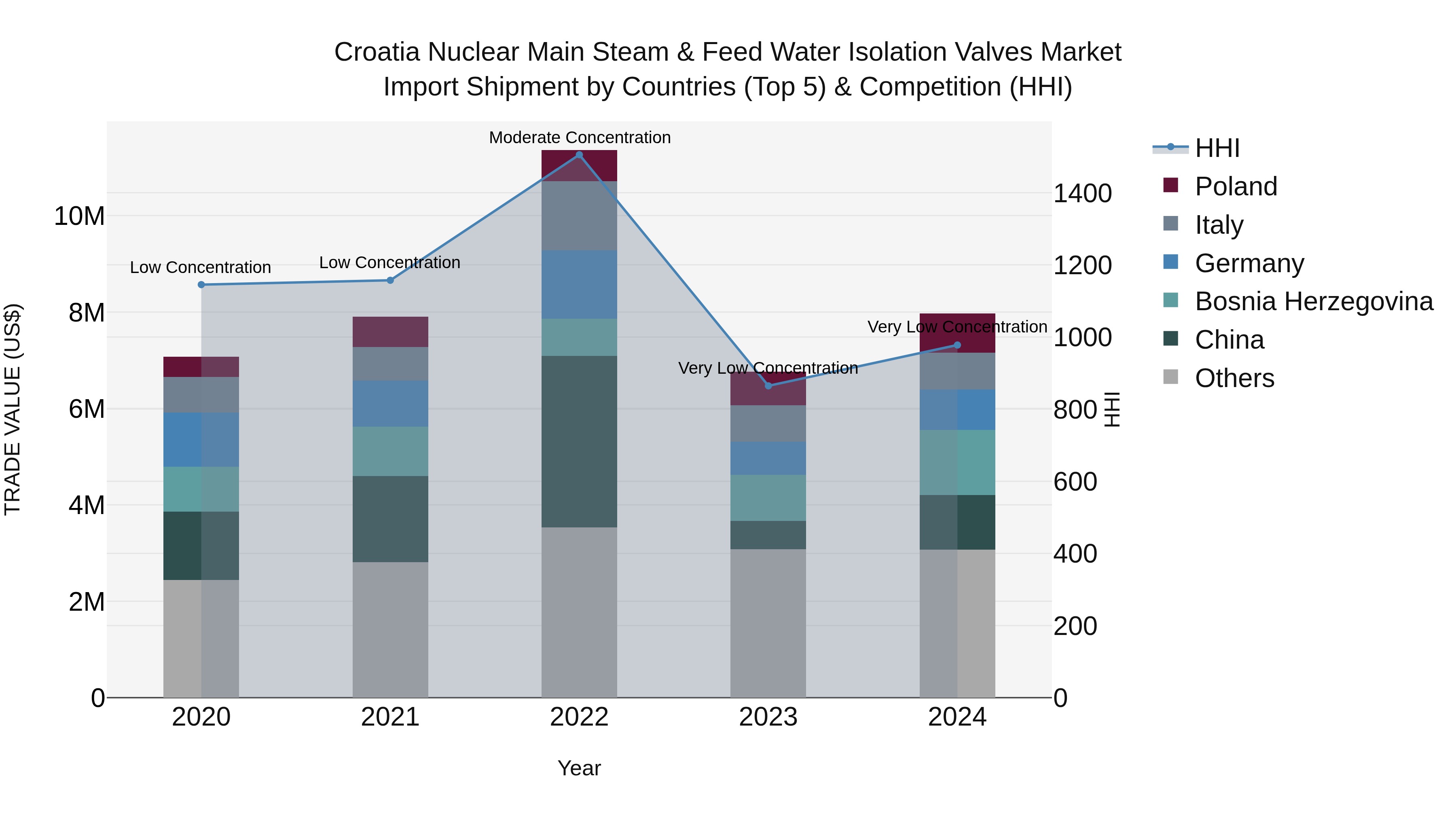 Croatia Nuclear Main Steam & Feed Water Isolation Valves Market Top 5 Importing Countries and Market Competition (HHI) Analysis