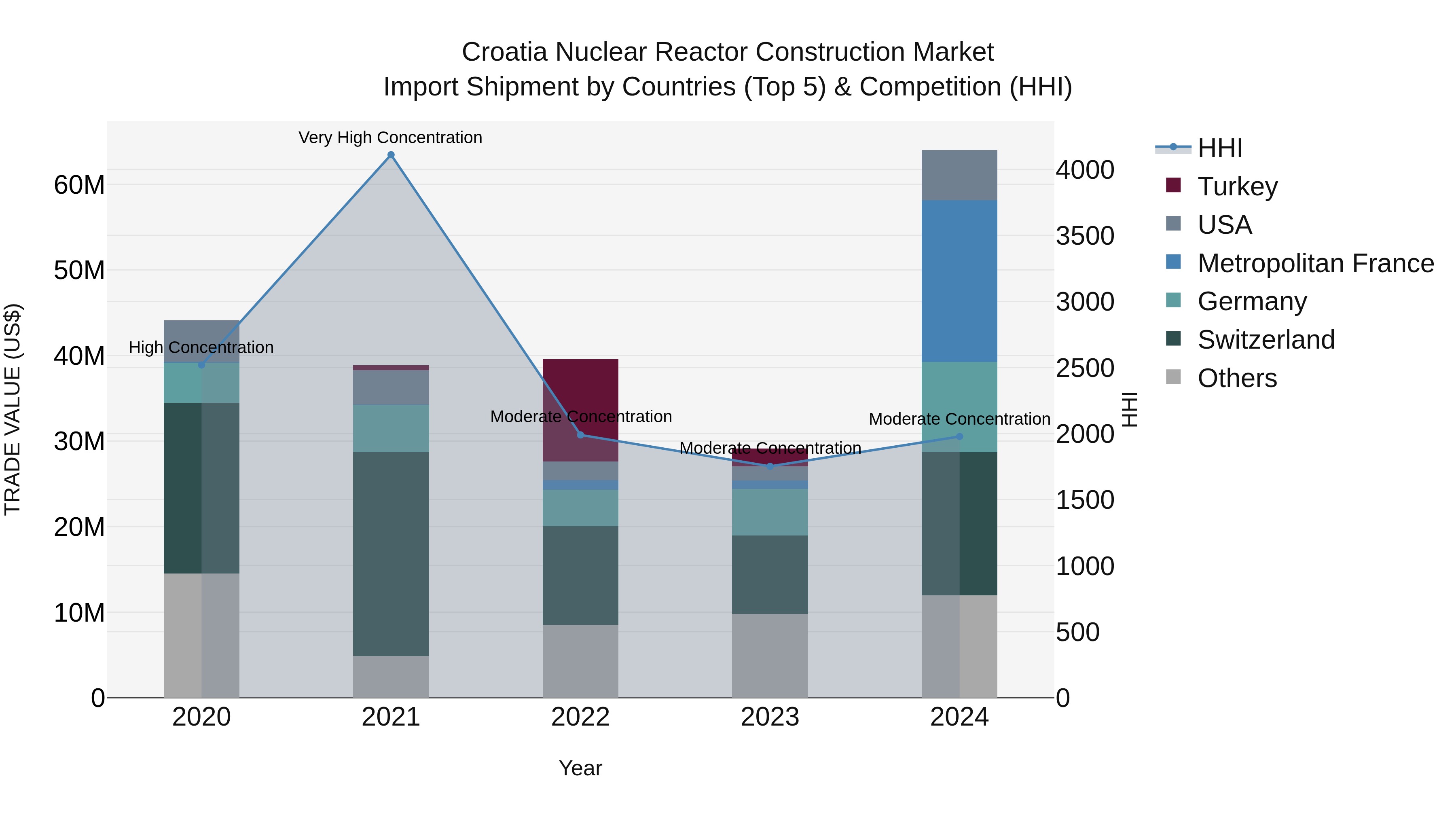 Croatia Nuclear Reactor Construction Market Top 5 Importing Countries and Market Competition (HHI) Analysis