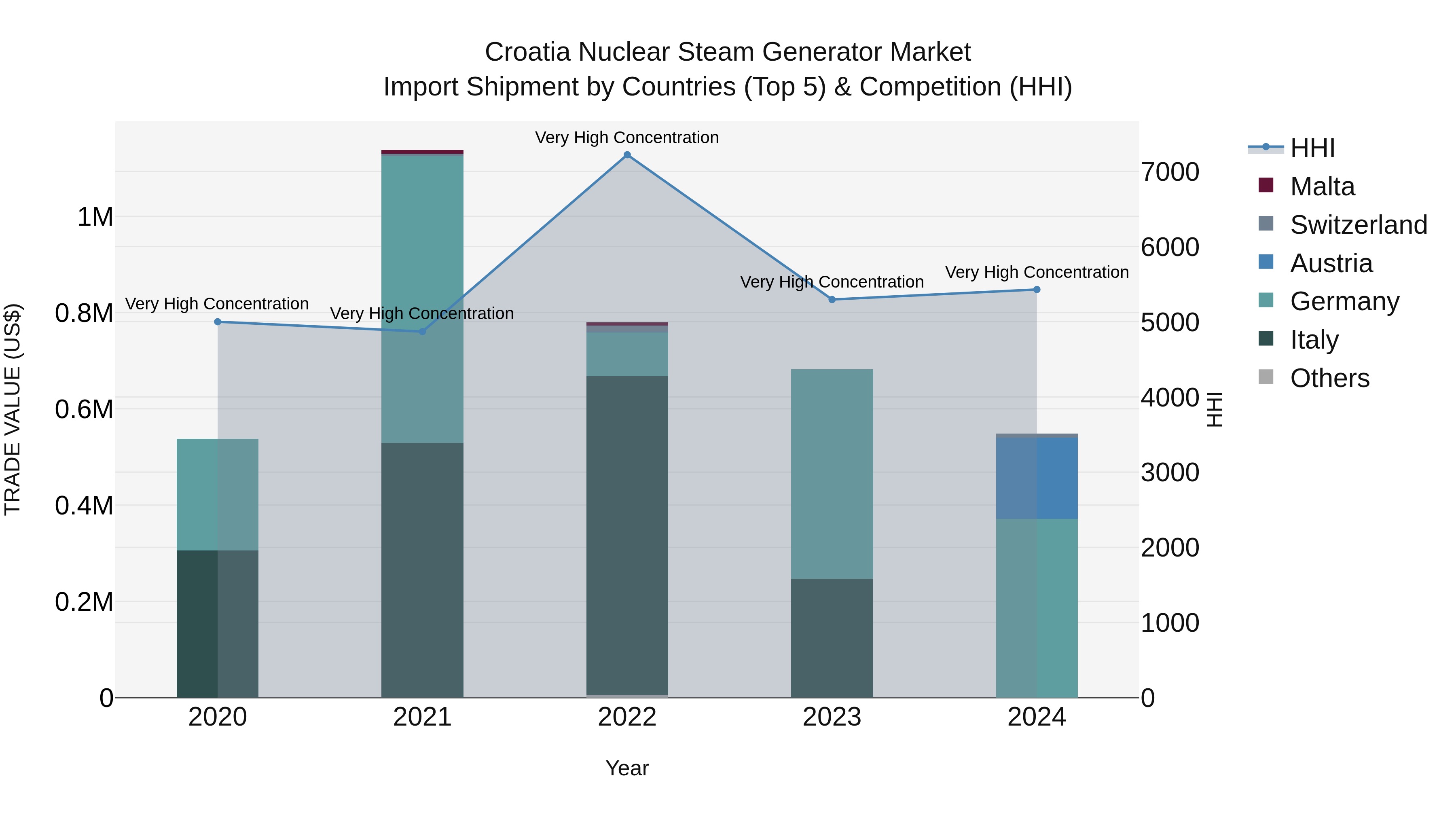 Croatia Nuclear Steam Generator Market Top 5 Importing Countries and Market Competition (HHI) Analysis