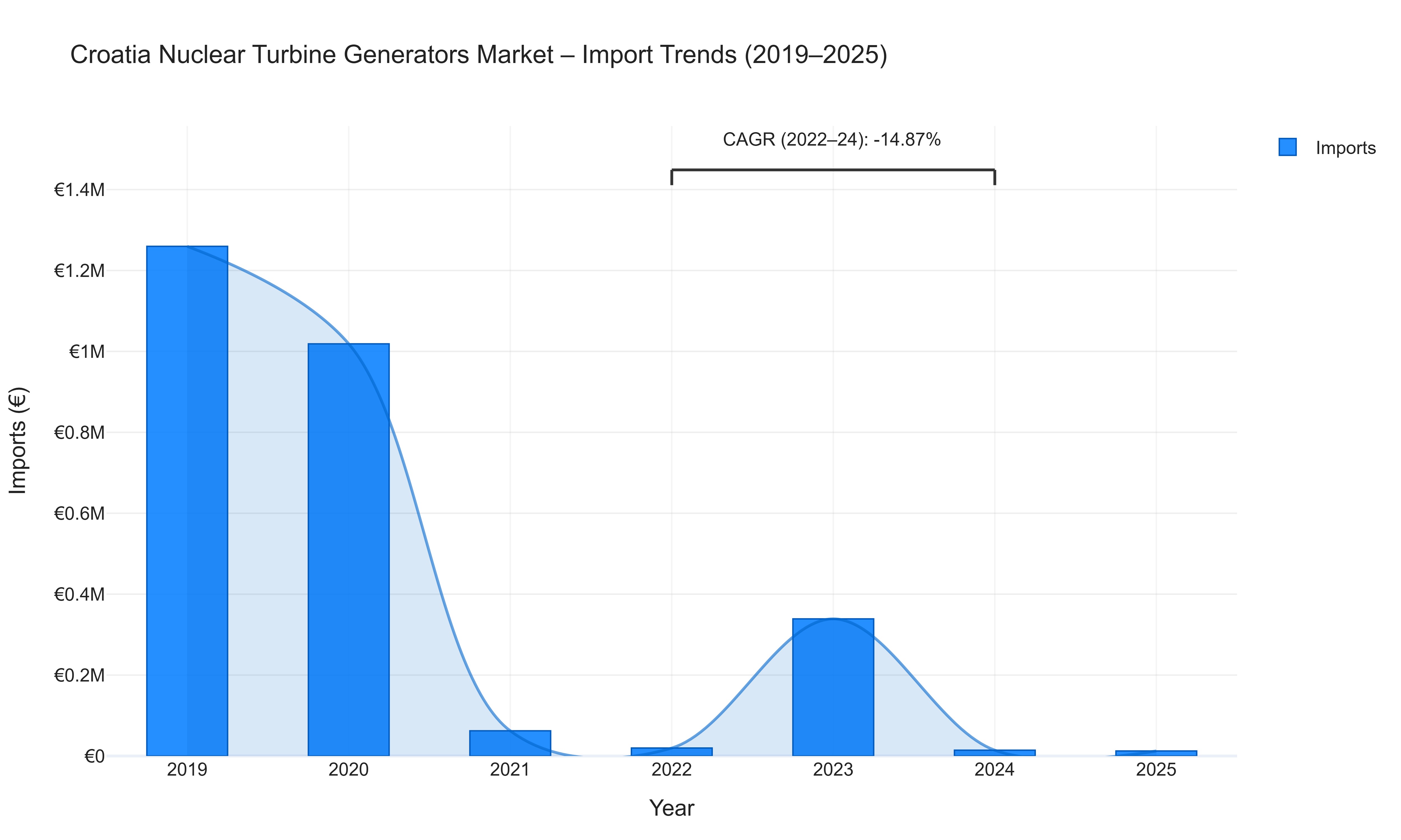 Croatia Nuclear Turbine Generators Market - Import Trends (2019-2025)