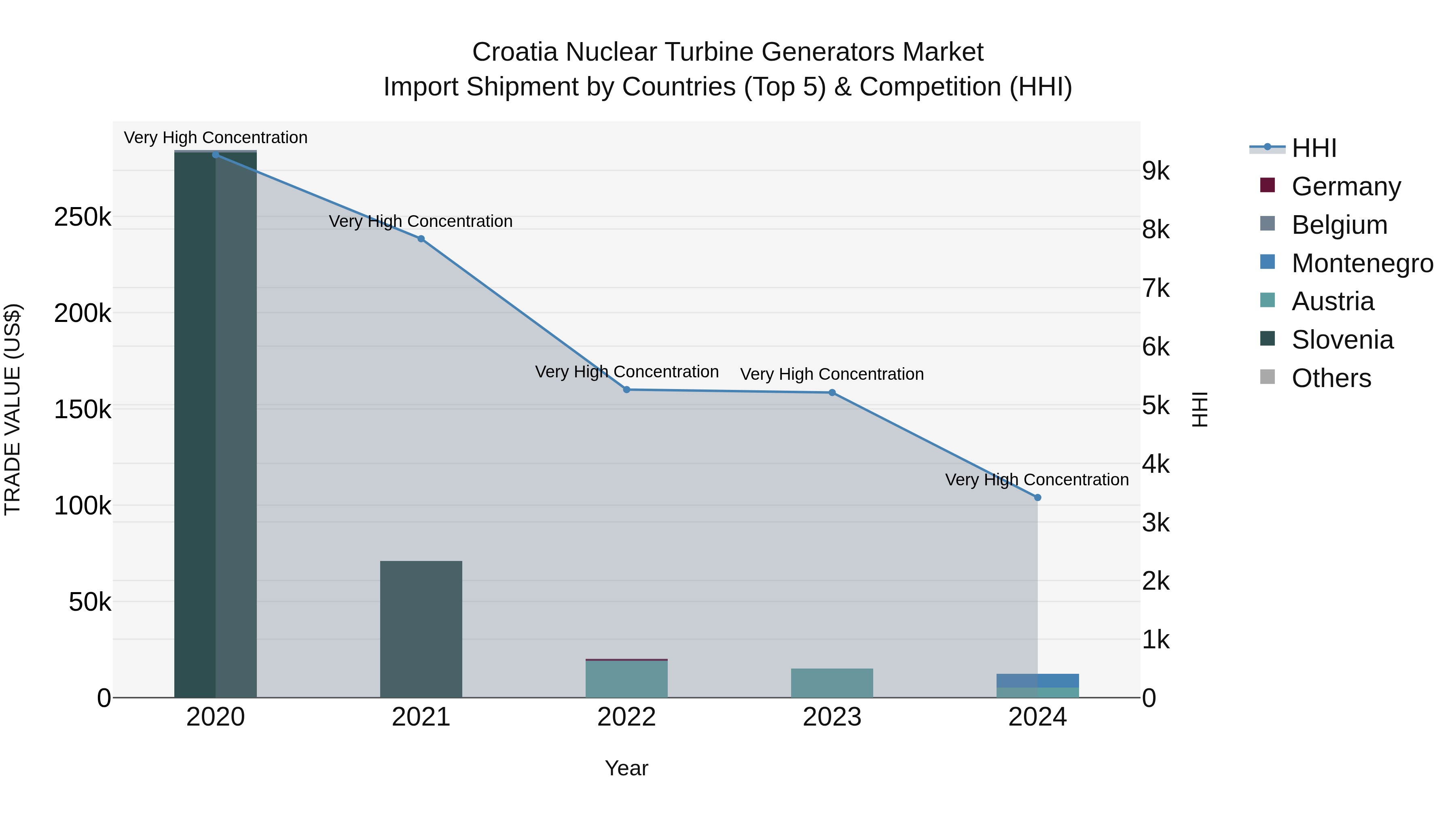 Croatia Nuclear Turbine Generators Market Top 5 Importing Countries and Market Competition (HHI) Analysis