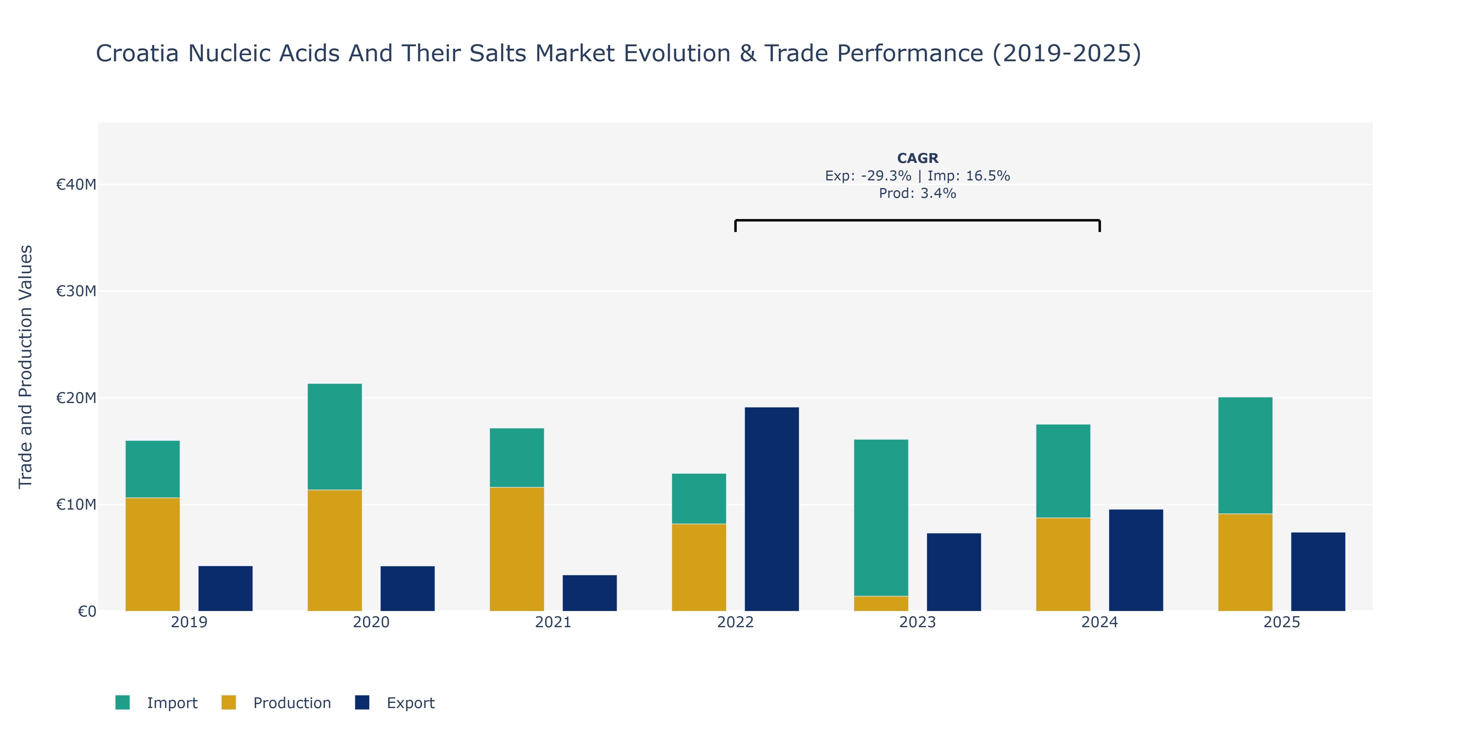 Croatia Nucleic Acids And Their Salts Market: Production & Trade Performance (2019-2025)