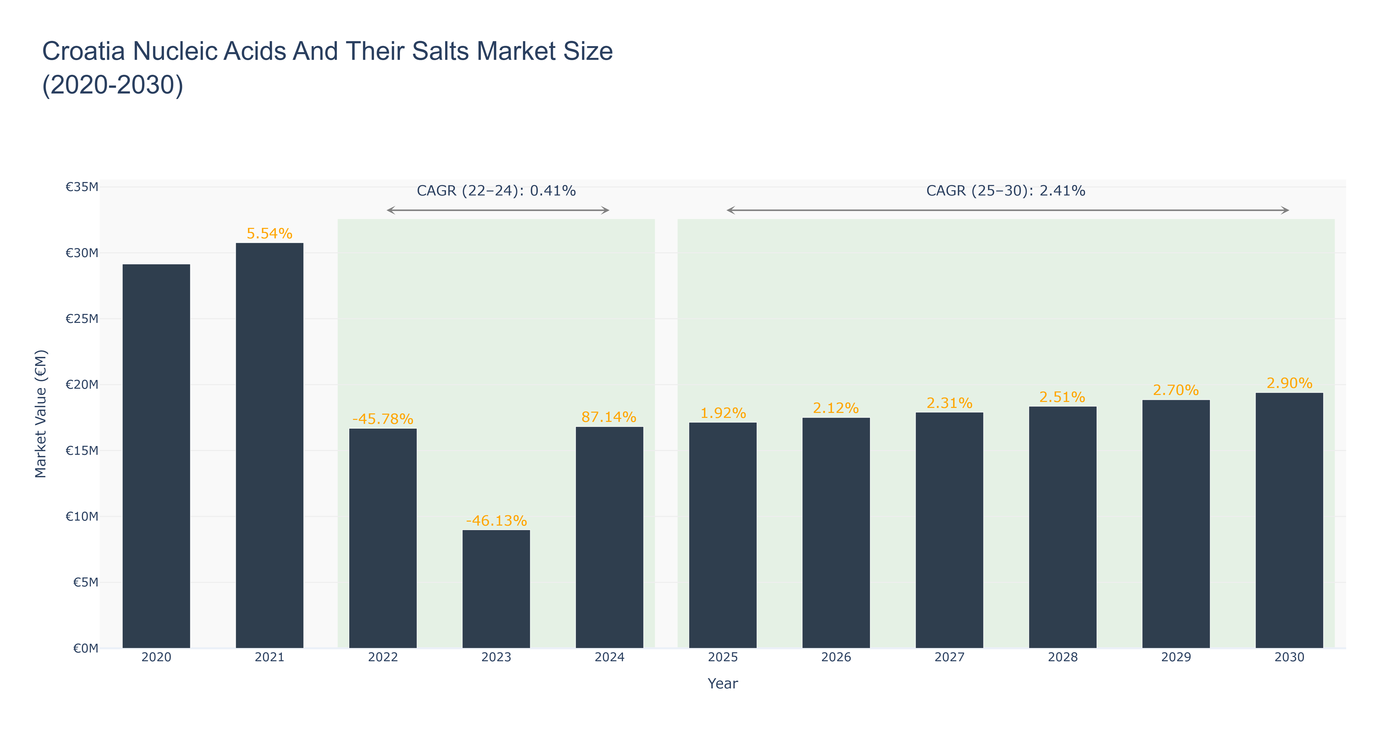 Croatia Nucleic Acids And Their Salts Market Size (2020-2030)