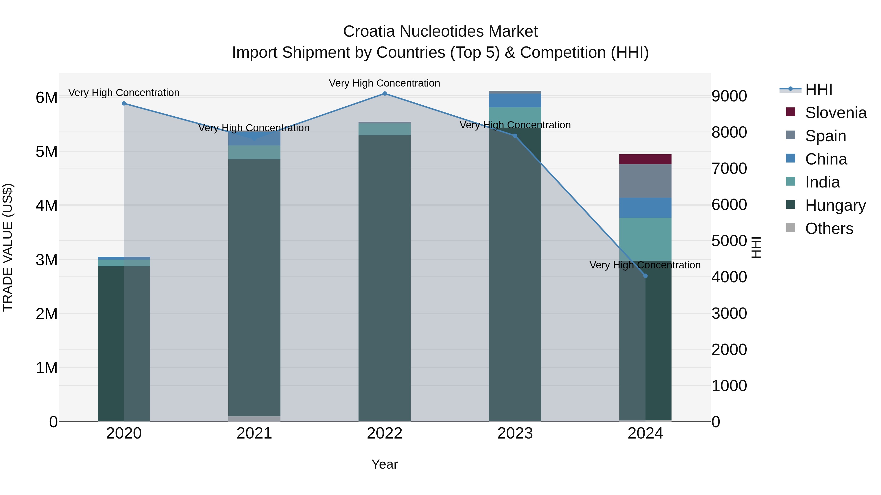 Croatia Nucleotides Market Top 5 Importing Countries and Market Competition (HHI) Analysis
