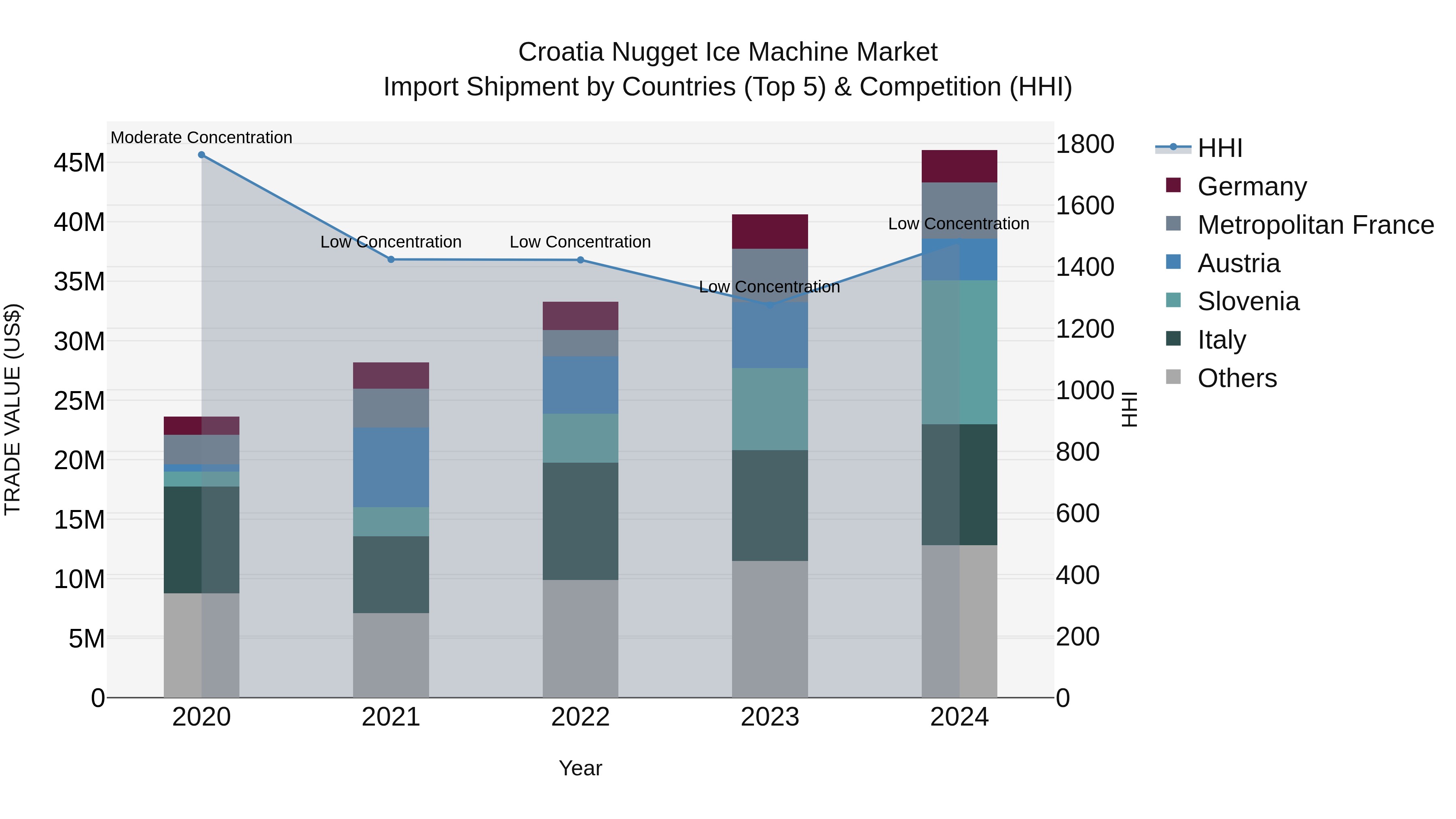 Croatia Nugget Ice Machine Market Top 5 Importing Countries and Market Competition (HHI) Analysis