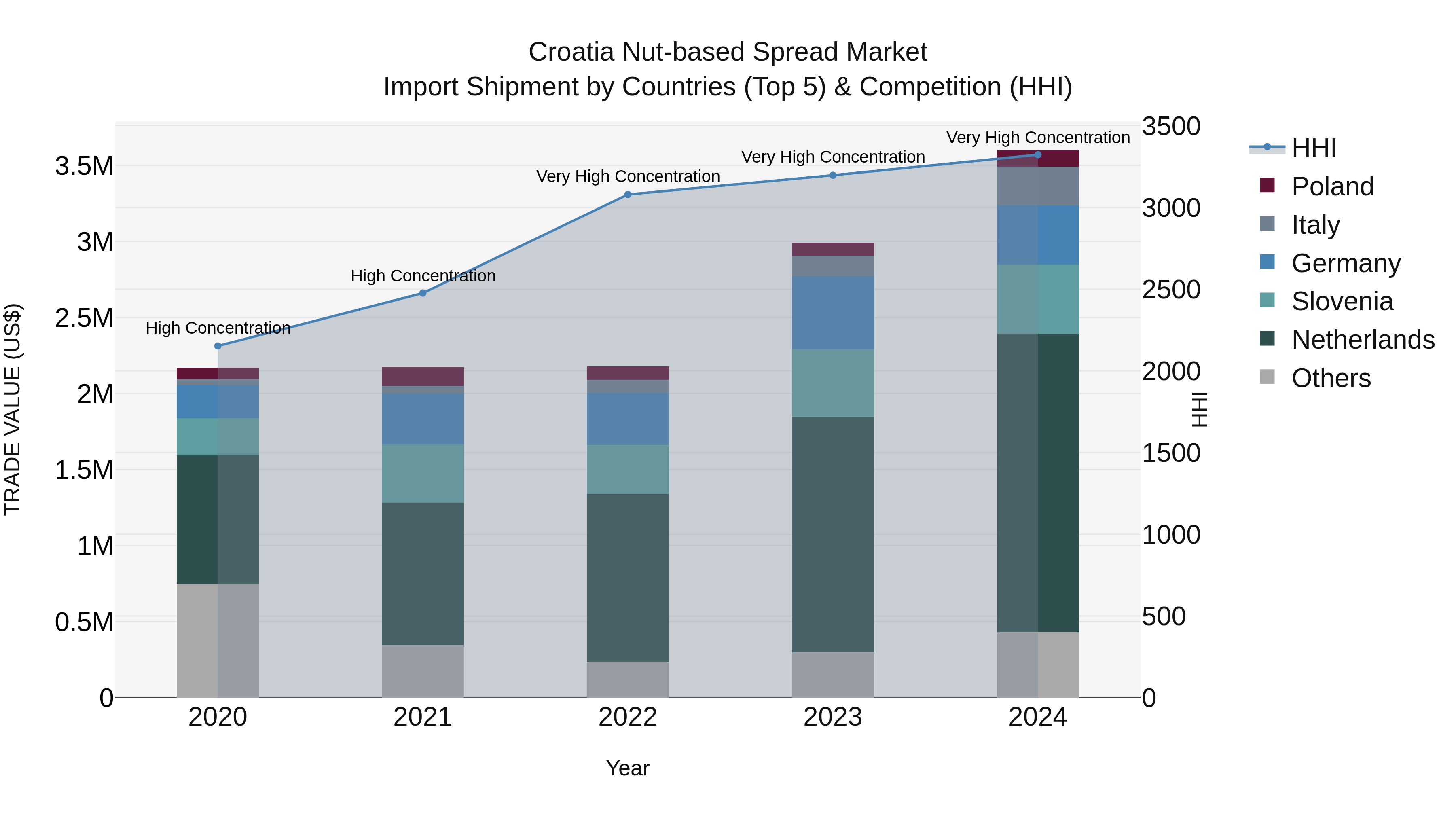 Croatia Nut-based Spread Market Top 5 Importing Countries and Market Competition (HHI) Analysis
