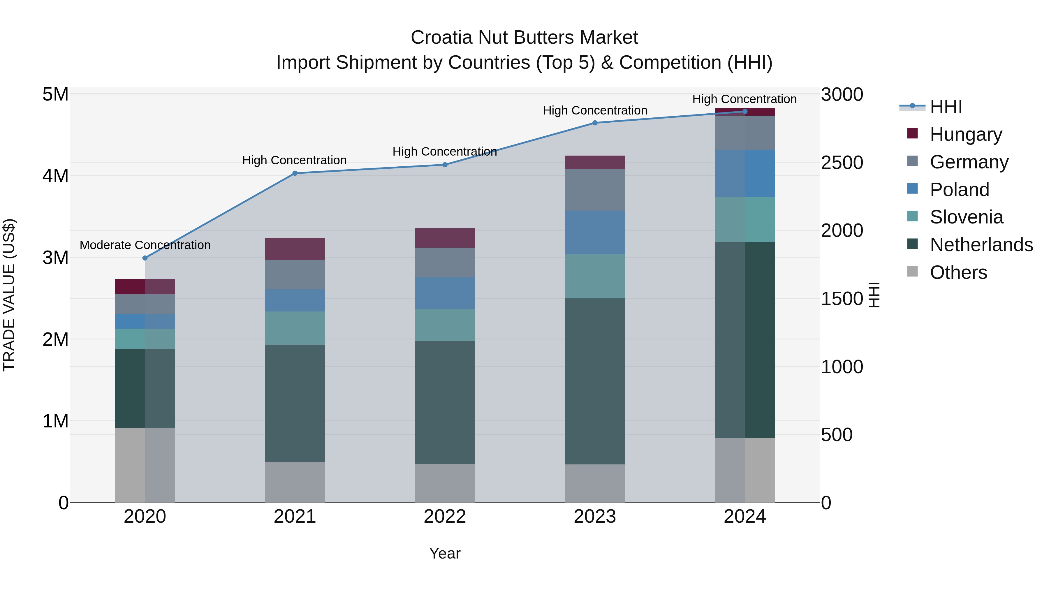 Croatia Nut Butters Market Top 5 Importing Countries and Market Competition (HHI) Analysis
