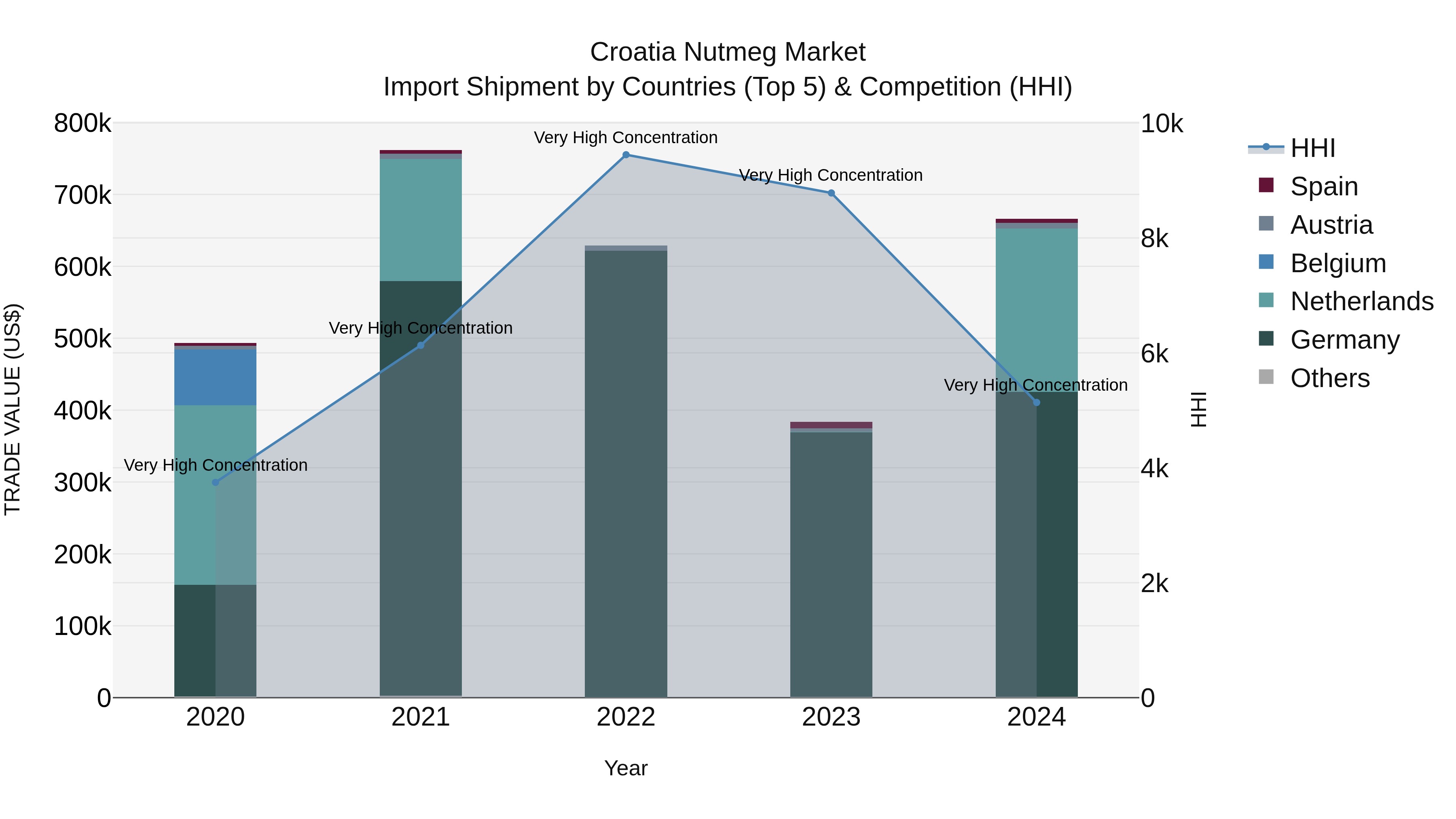 Croatia Nutmeg Market Top 5 Importing Countries and Market Competition (HHI) Analysis
