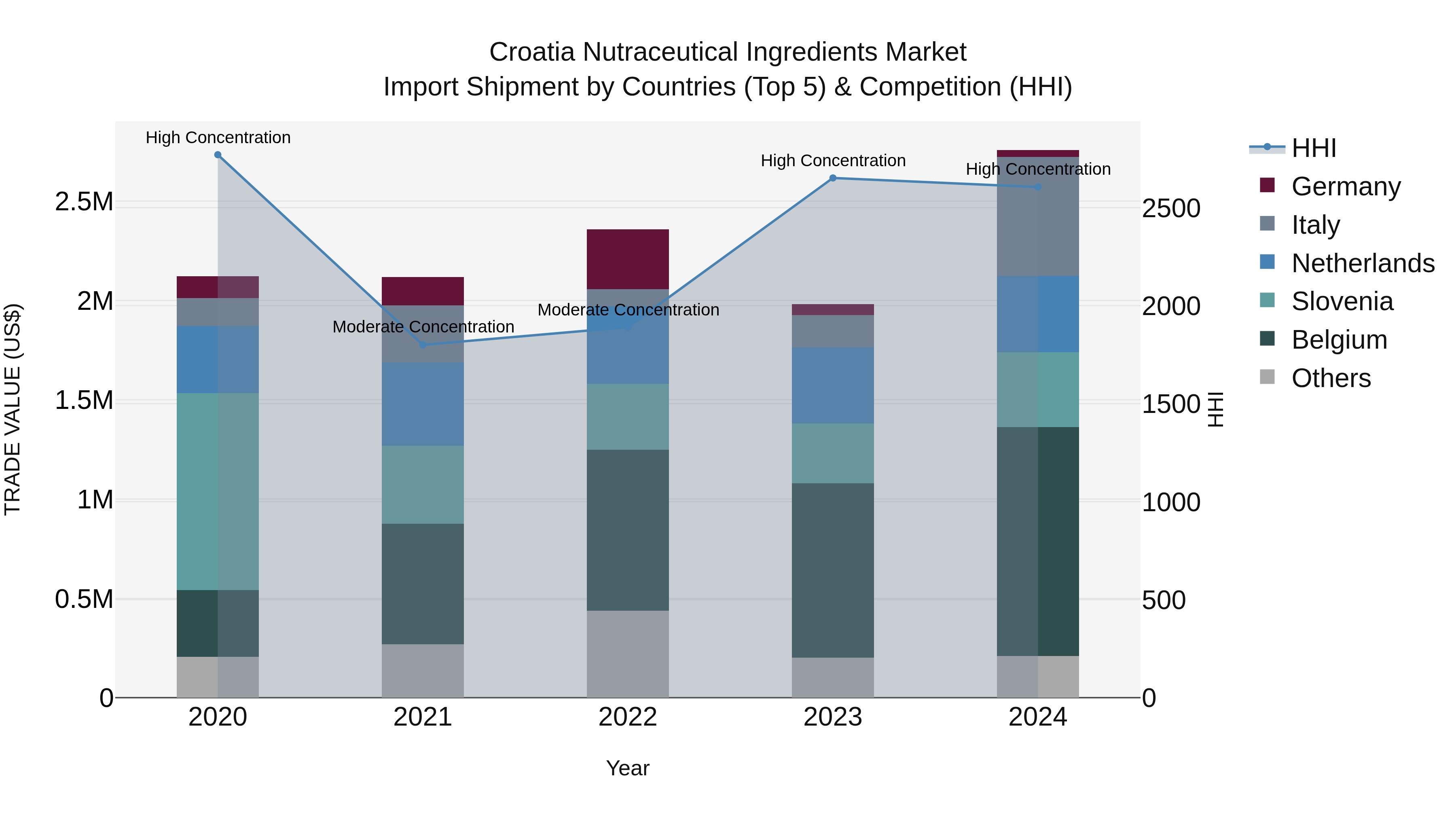 Croatia Nutraceutical Ingredients Market Top 5 Importing Countries and Market Competition (HHI) Analysis