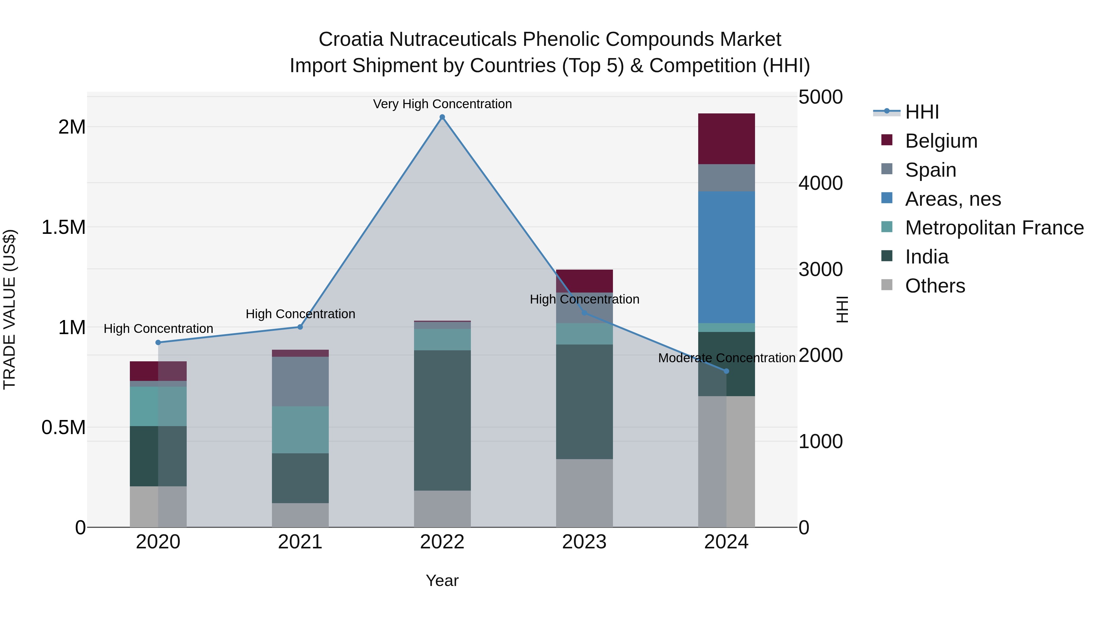 Croatia Nutraceuticals Phenolic Compounds Market Top 5 Importing Countries and Market Competition (HHI) Analysis