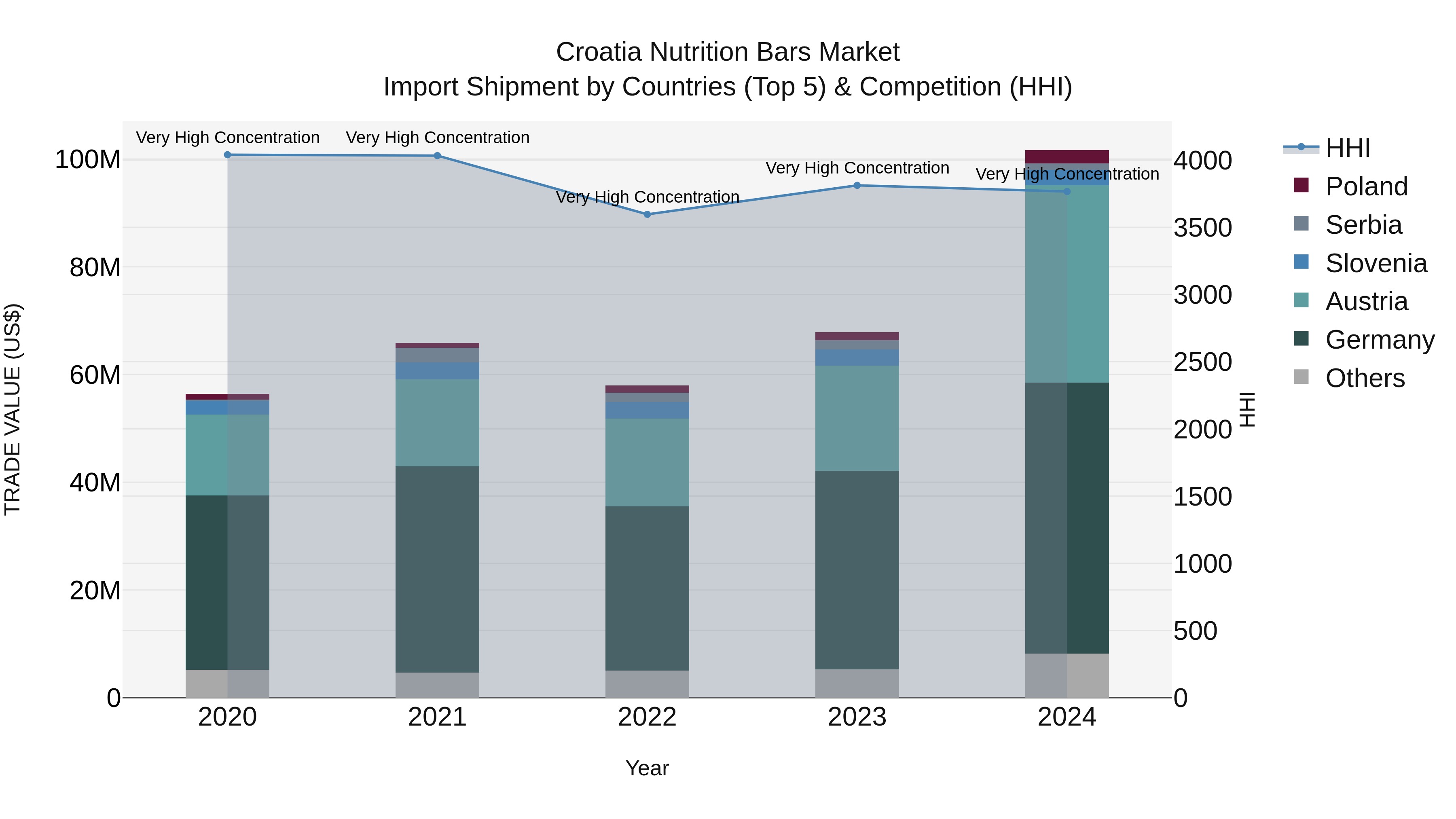 Croatia Nutrition Bars Market Top 5 Importing Countries and Market Competition (HHI) Analysis