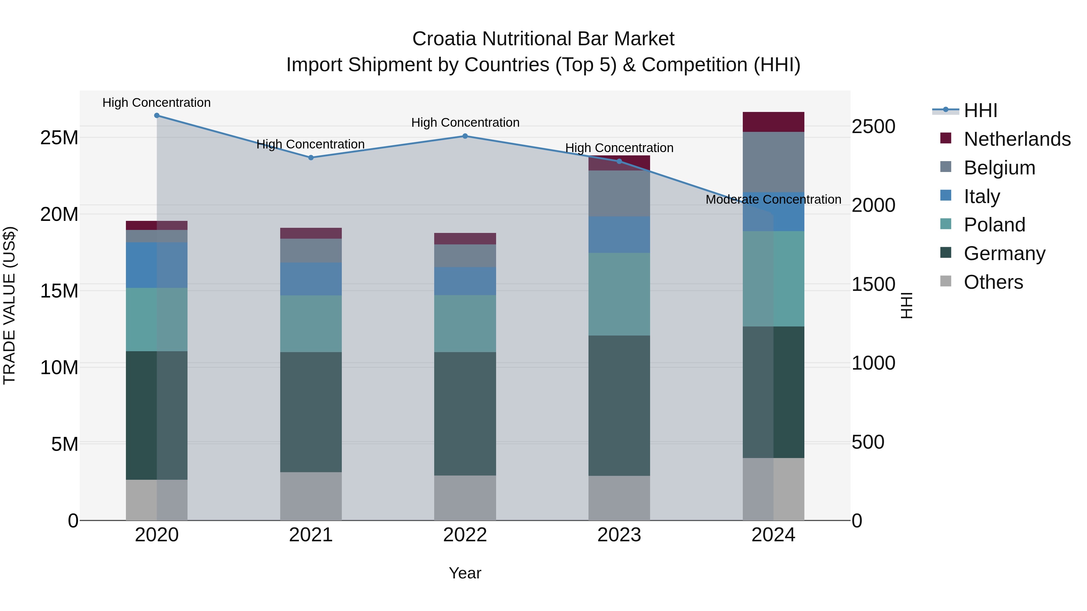 Croatia Nutritional Bar Market Top 5 Importing Countries and Market Competition (HHI) Analysis