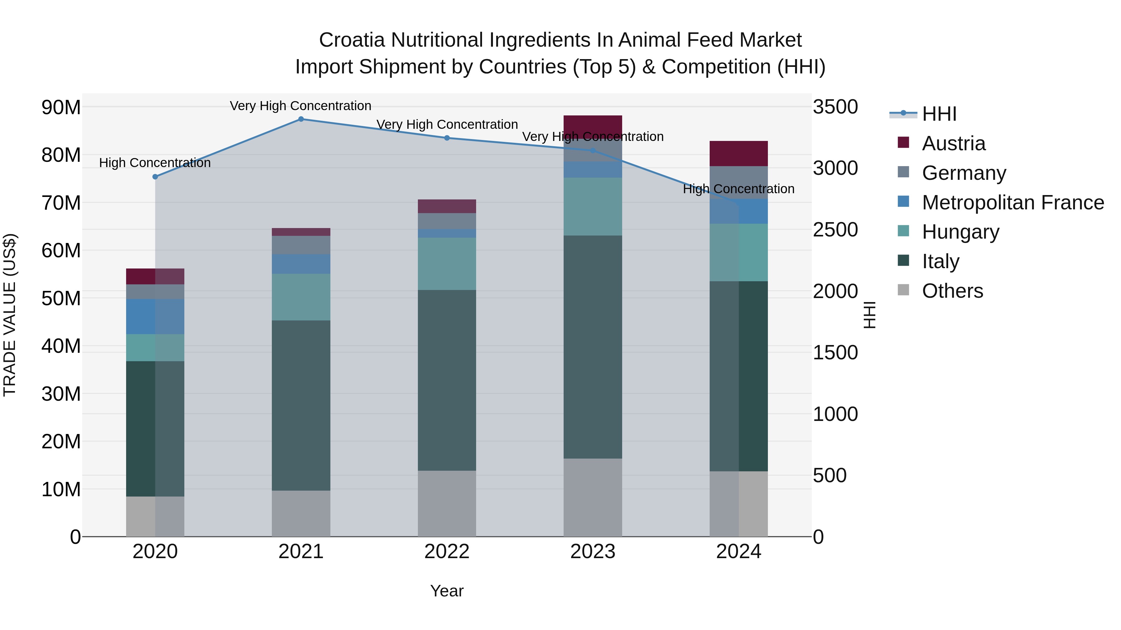 Croatia Nutritional Ingredients in Animal Feed Market Top 5 Importing Countries and Market Competition (HHI) Analysis