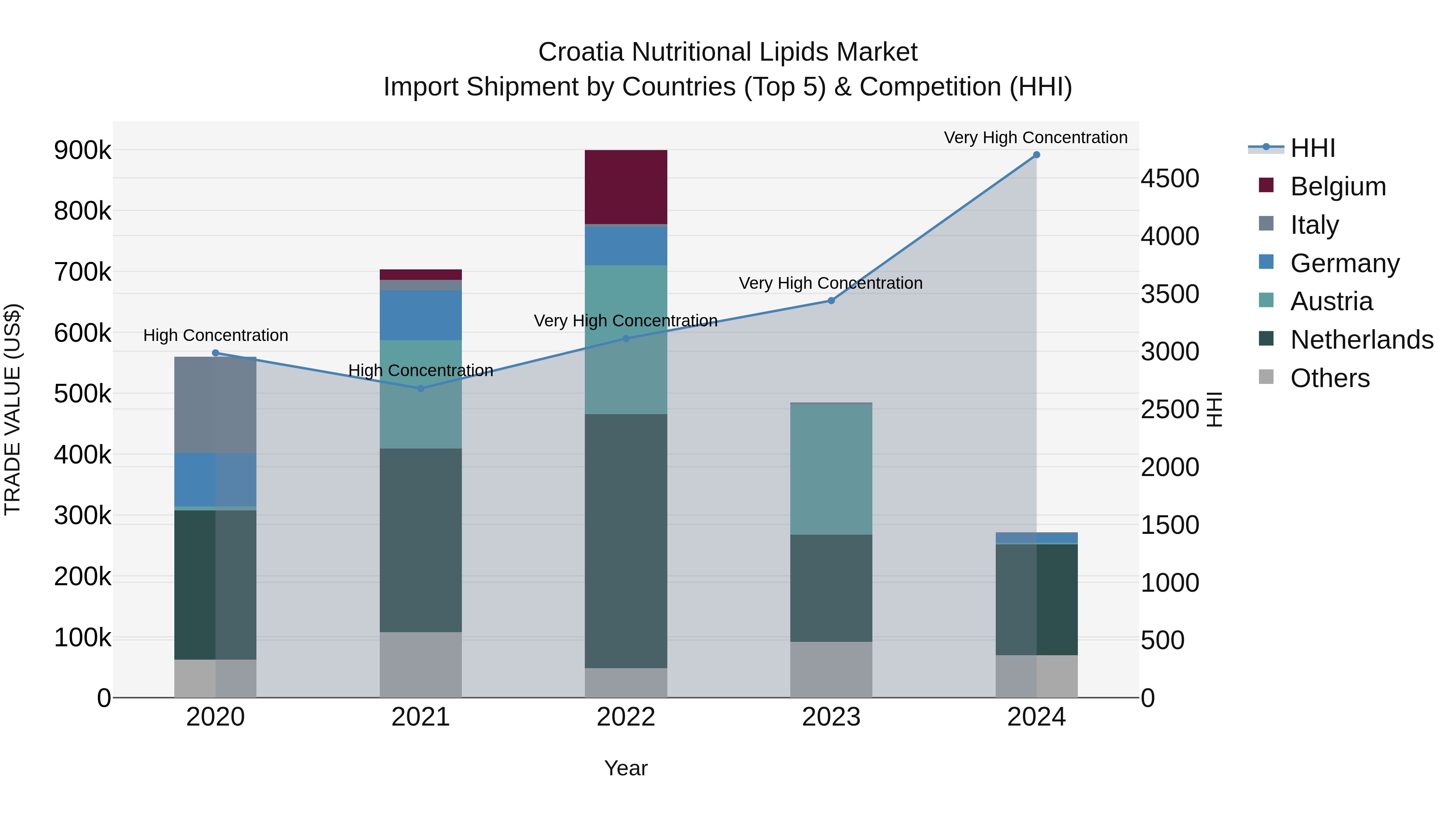 Croatia Nutritional Lipids Market Top 5 Importing Countries and Market Competition (HHI) Analysis