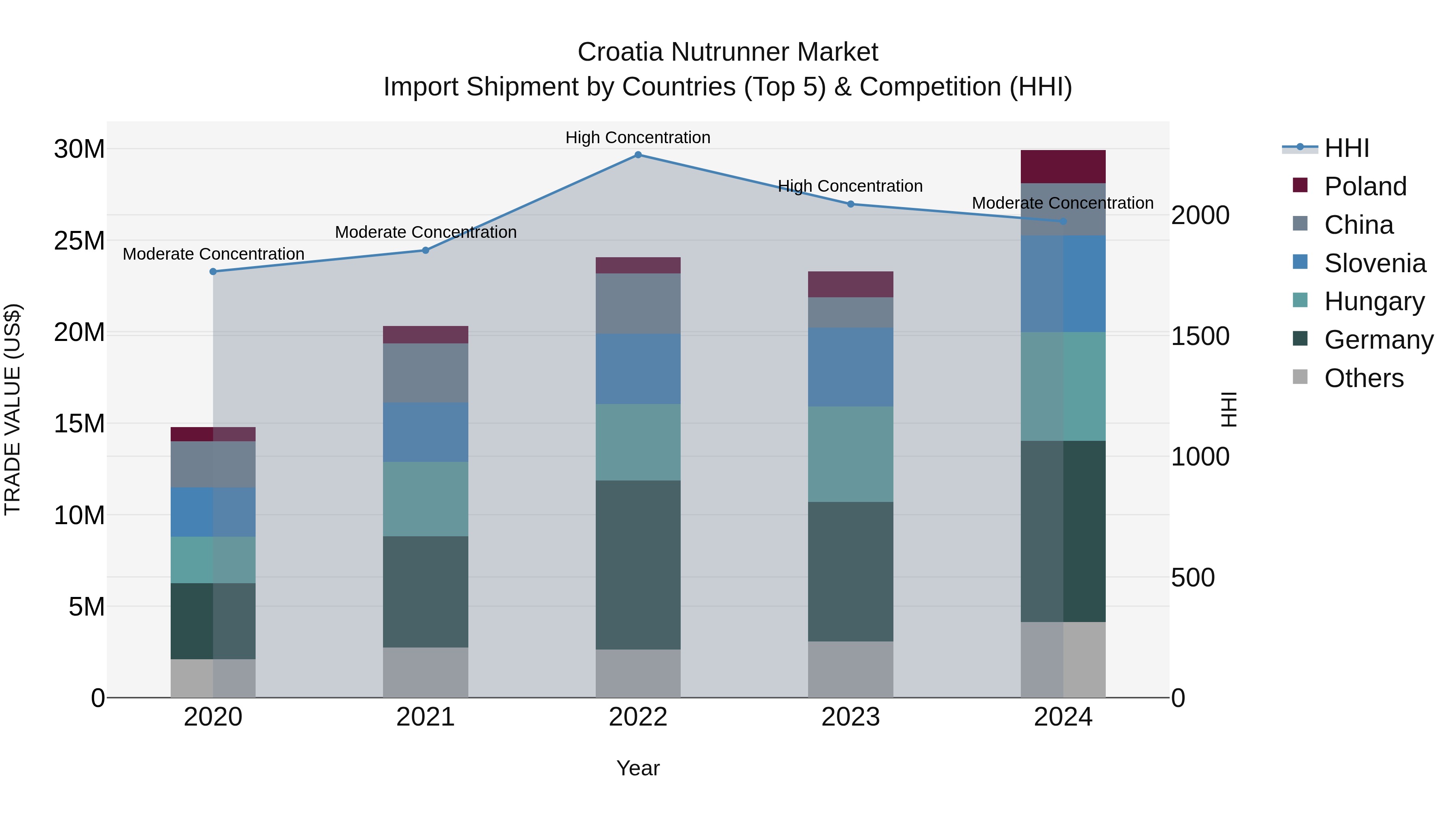 Croatia Nutrunner Market Top 5 Importing Countries and Market Competition (HHI) Analysis