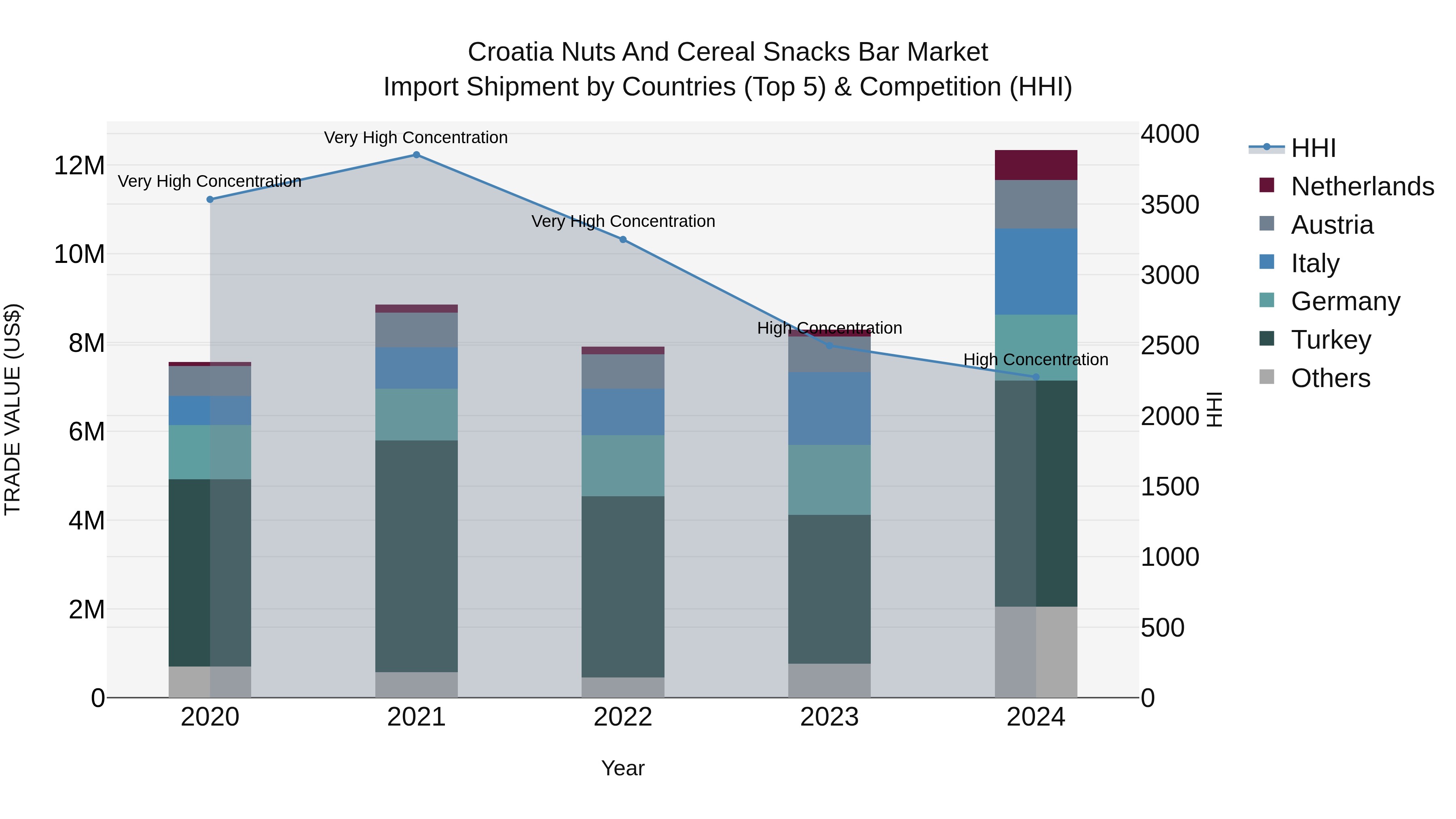 Croatia Nuts and Cereal Snacks Bar Market Top 5 Importing Countries and Market Competition (HHI) Analysis