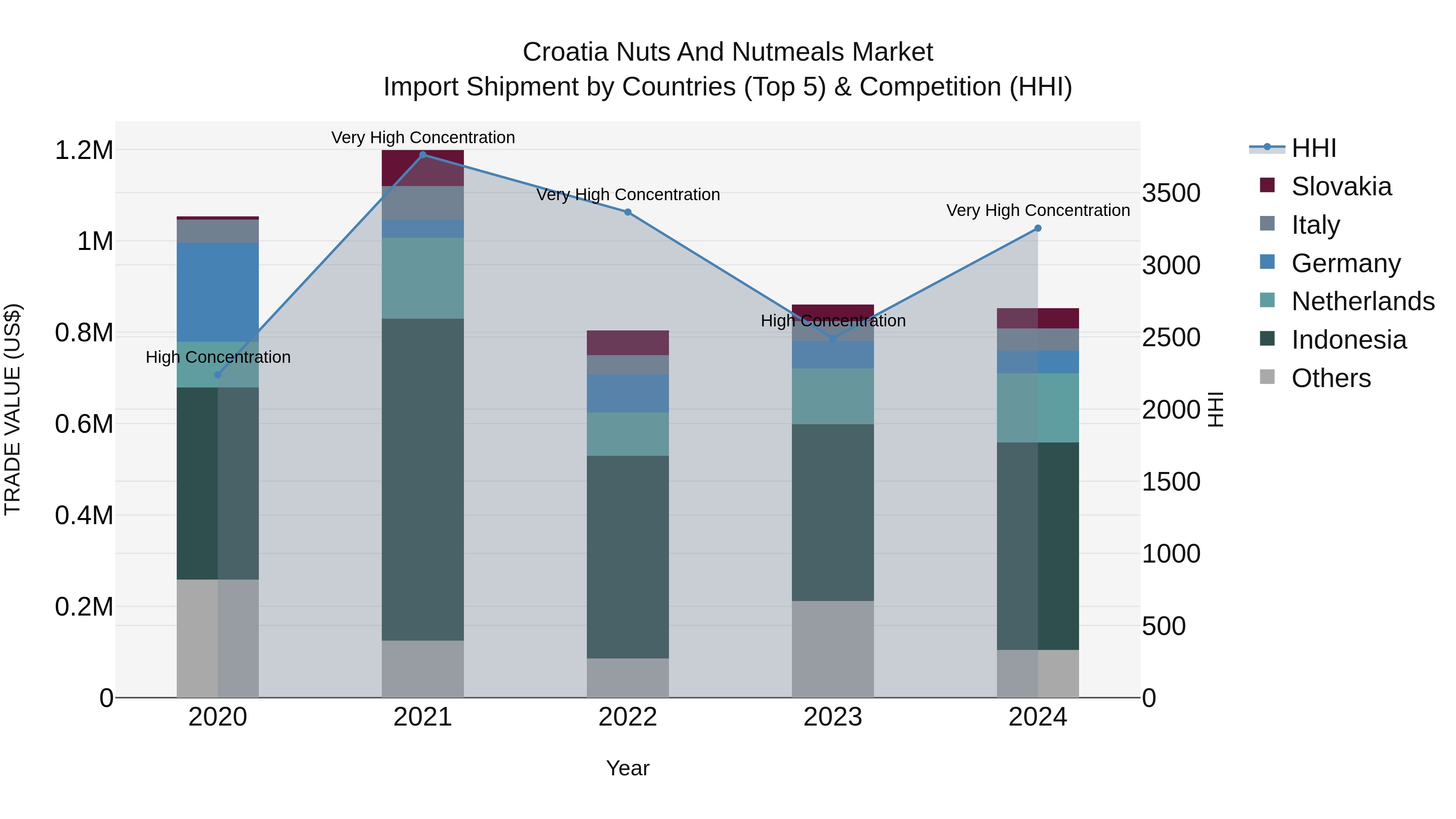 Croatia Nuts and Nutmeals Market Top 5 Importing Countries and Market Competition (HHI) Analysis
