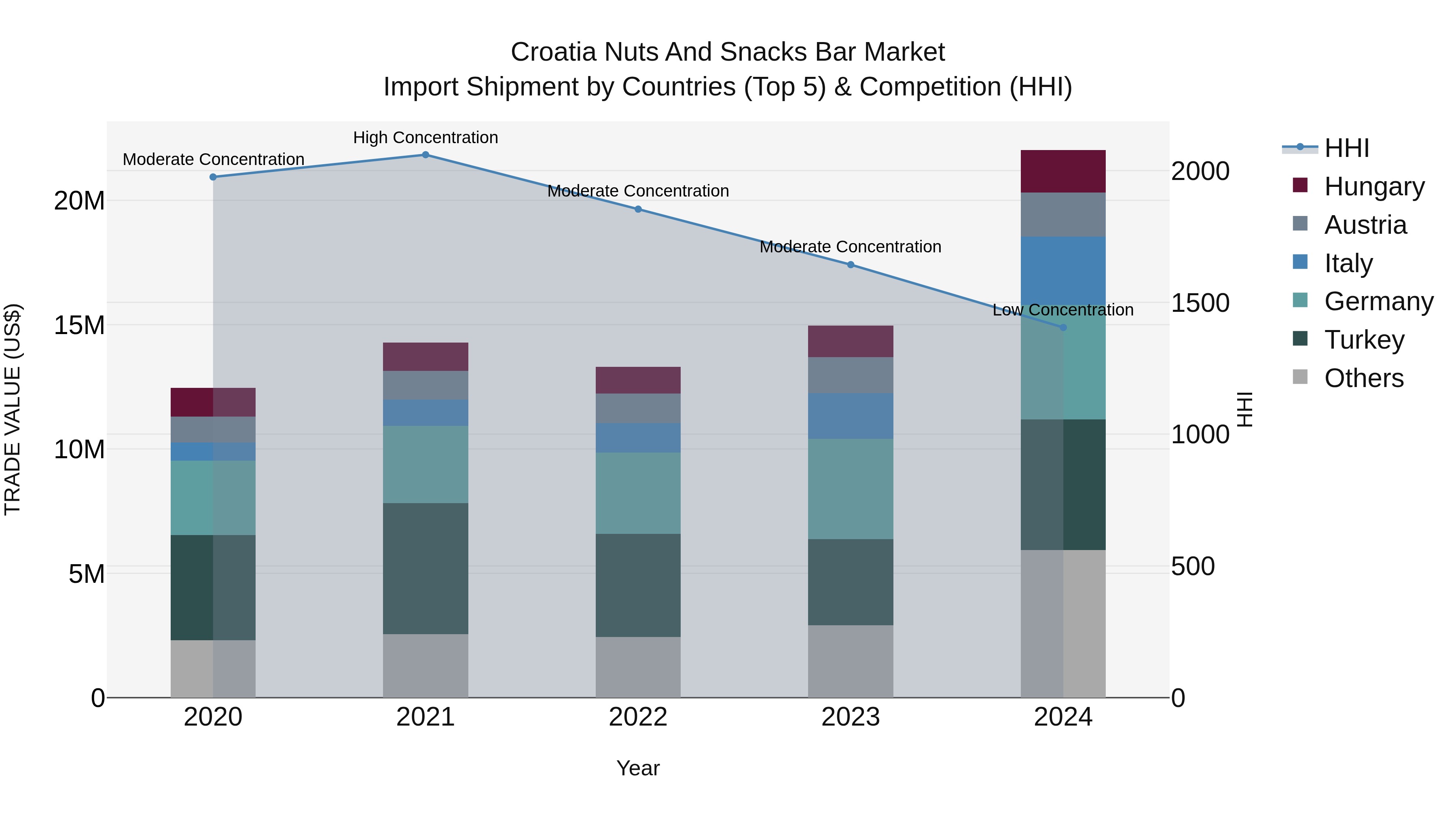 Croatia Nuts and Snacks Bar Market Top 5 Importing Countries and Market Competition (HHI) Analysis