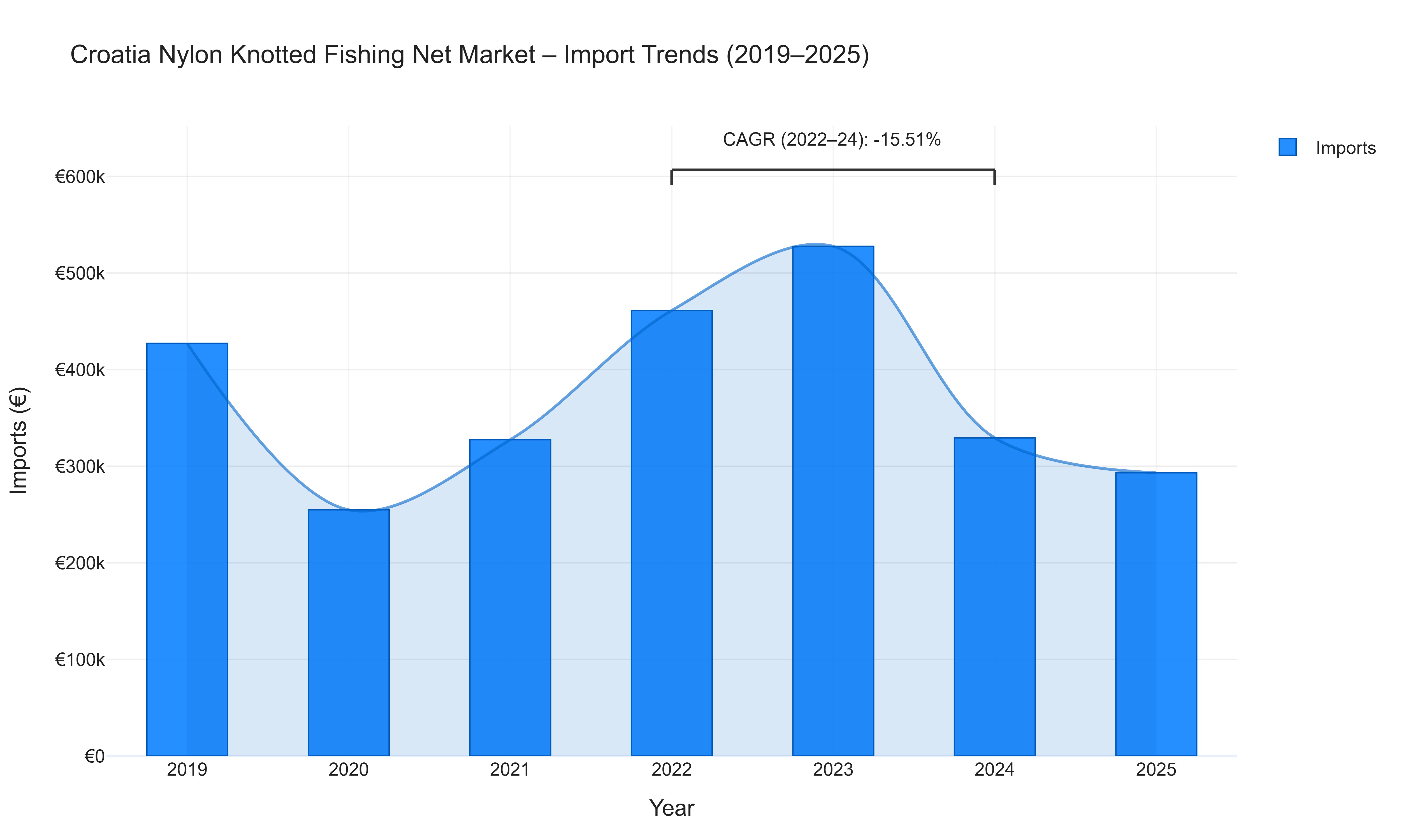Croatia Nylon Knotted Fishing Net Market - Import Trends (2019-2025)