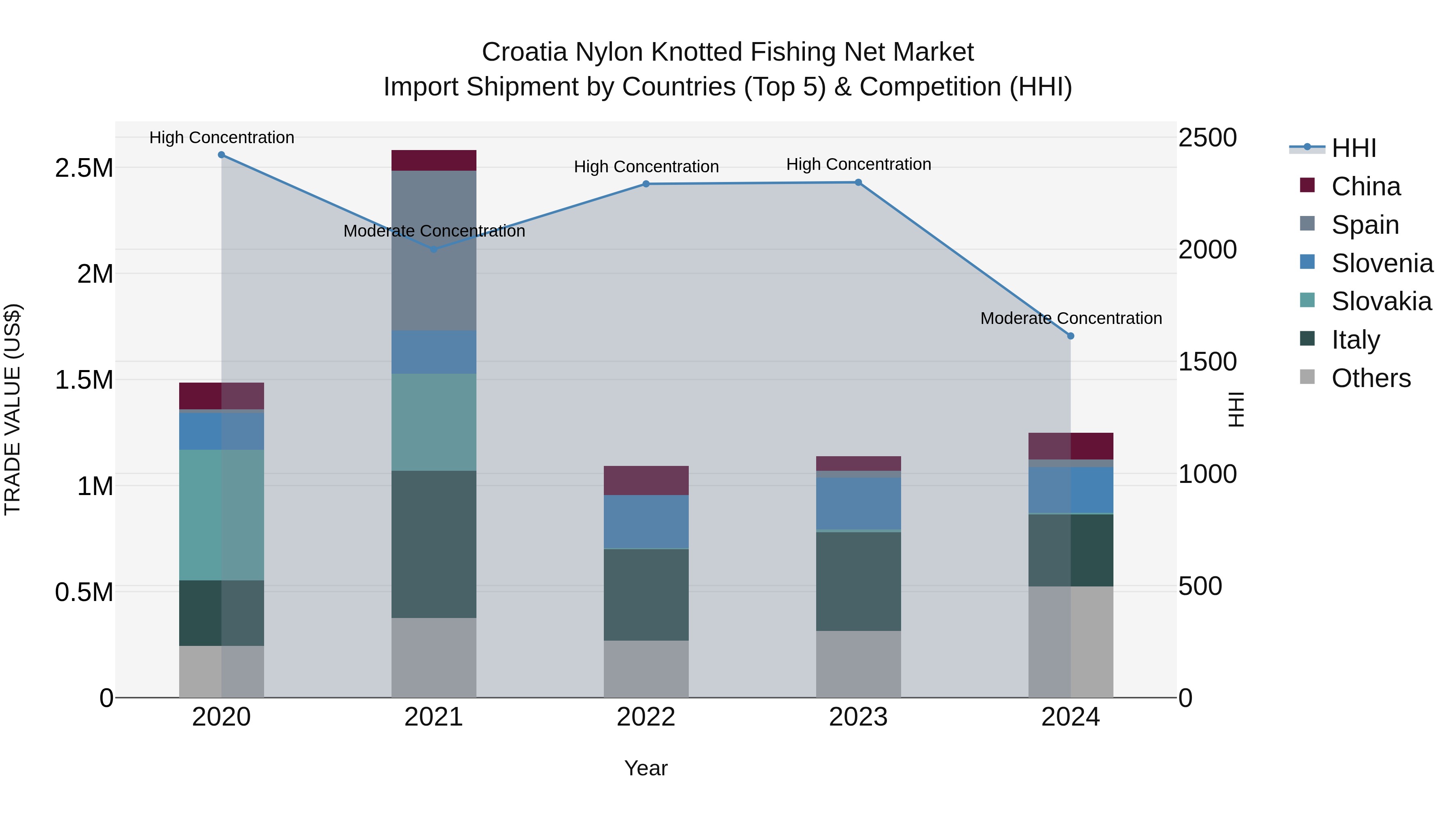 Croatia Nylon Knotted Fishing Net Market Top 5 Importing Countries and Market Competition (HHI) Analysis
