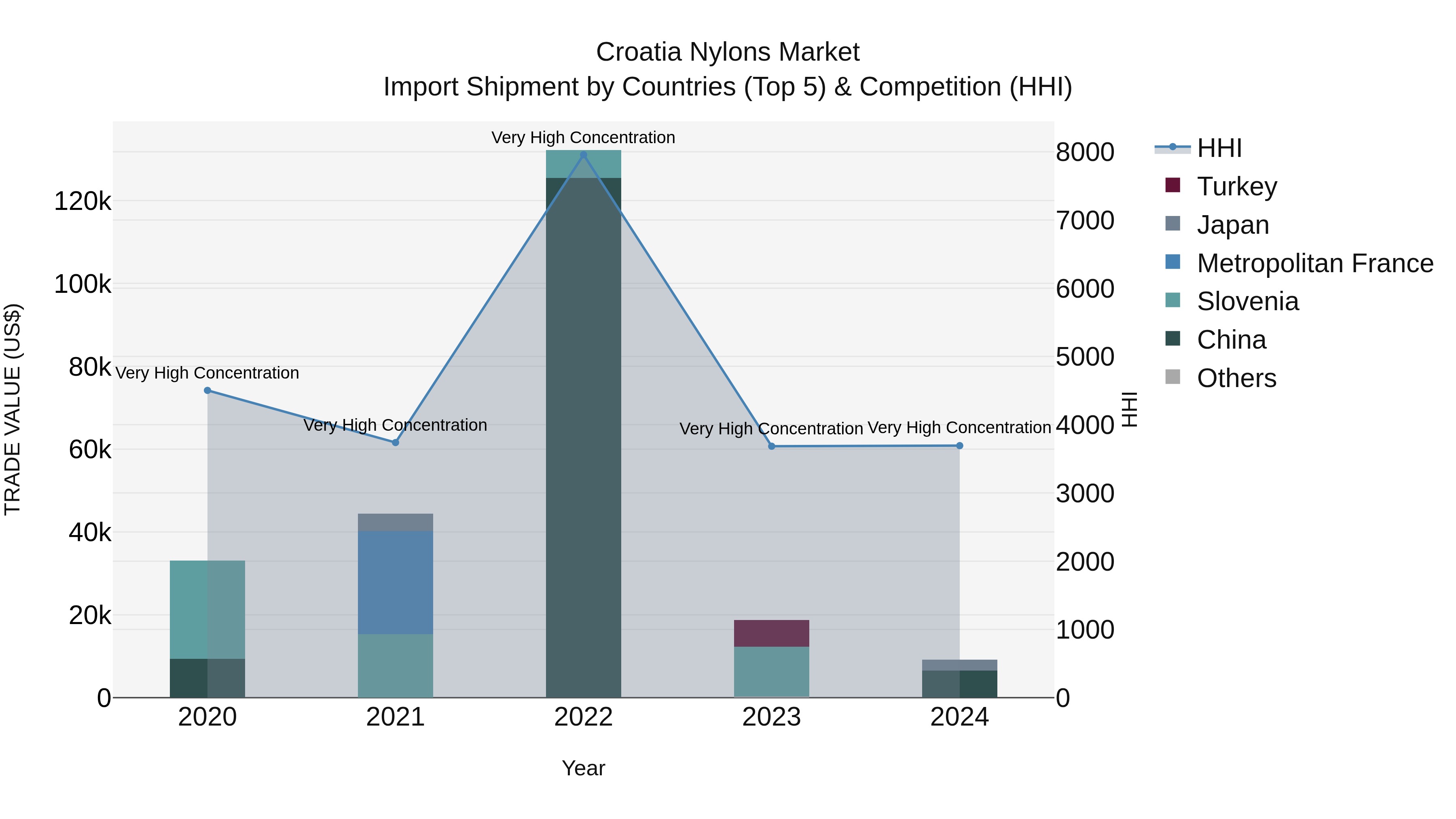 Croatia Nylons Market Top 5 Importing Countries and Market Competition (HHI) Analysis