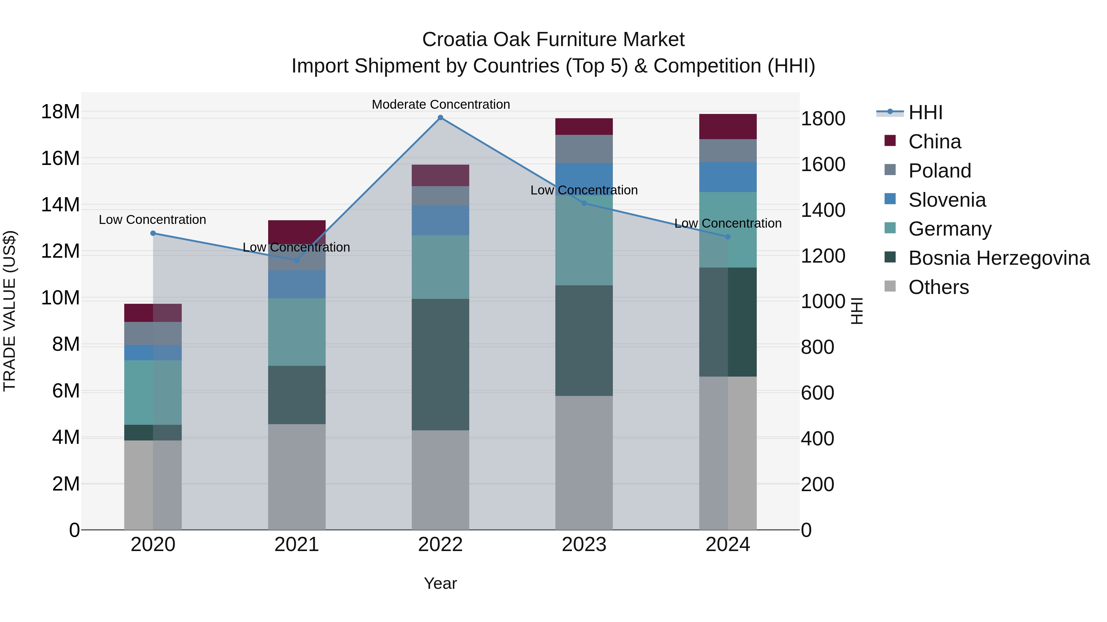 Croatia Oak Furniture Market Top 5 Importing Countries and Market Competition (HHI) Analysis