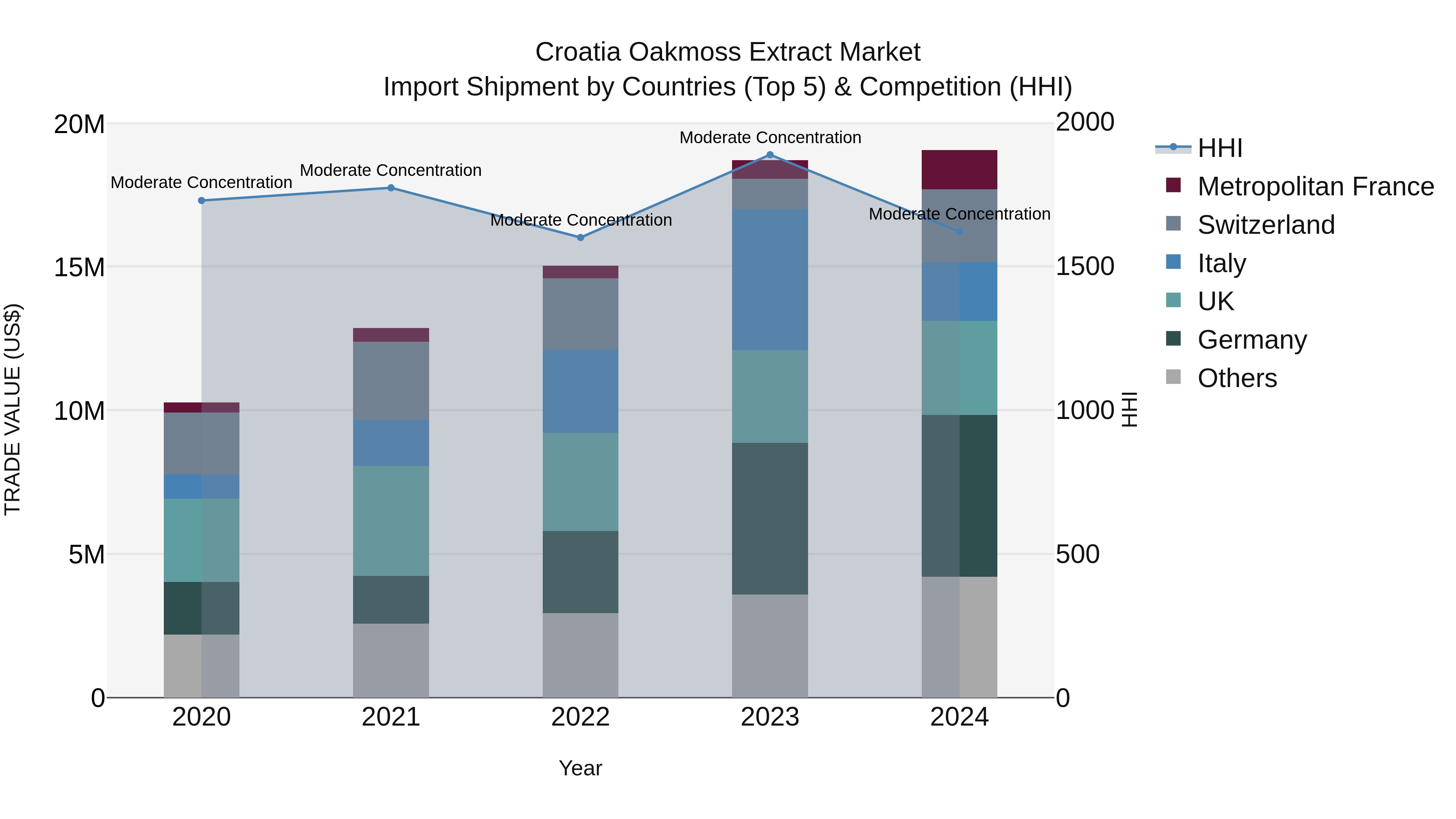 Croatia Oakmoss Extract Market Top 5 Importing Countries and Market Competition (HHI) Analysis