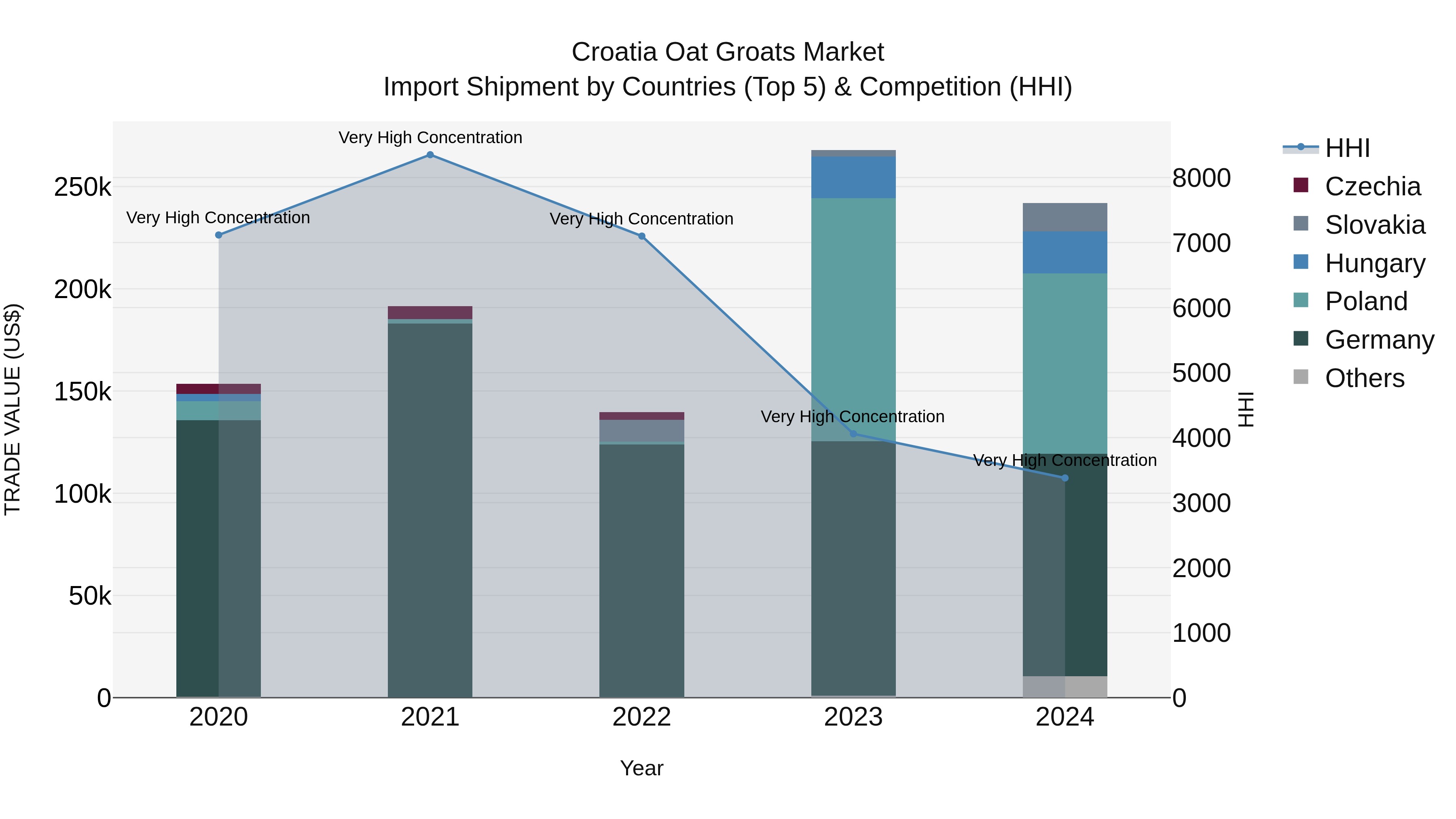 Croatia Oat Groats Market Top 5 Importing Countries and Market Competition (HHI) Analysis