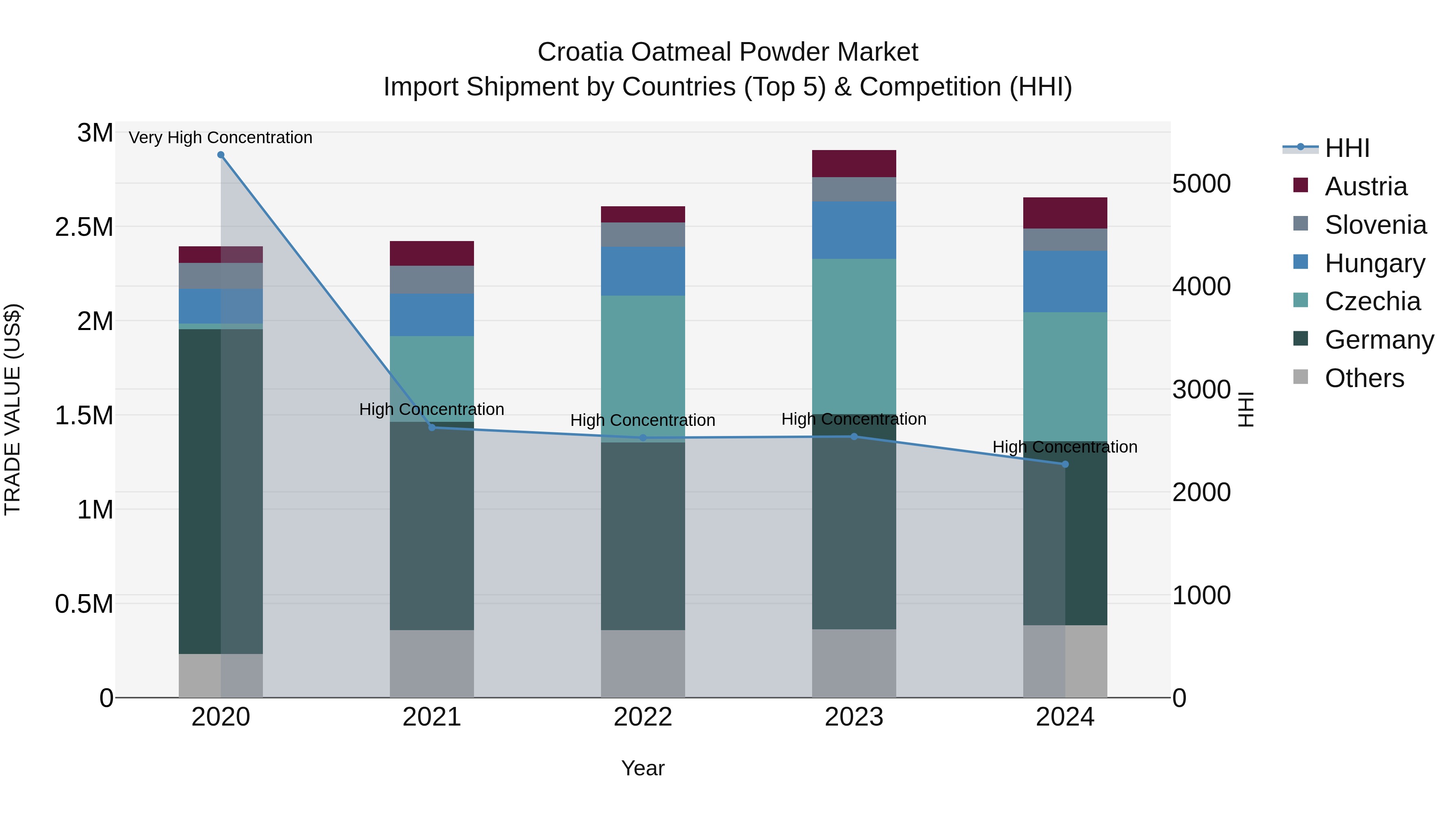Croatia Oatmeal Powder Market Top 5 Importing Countries and Market Competition (HHI) Analysis