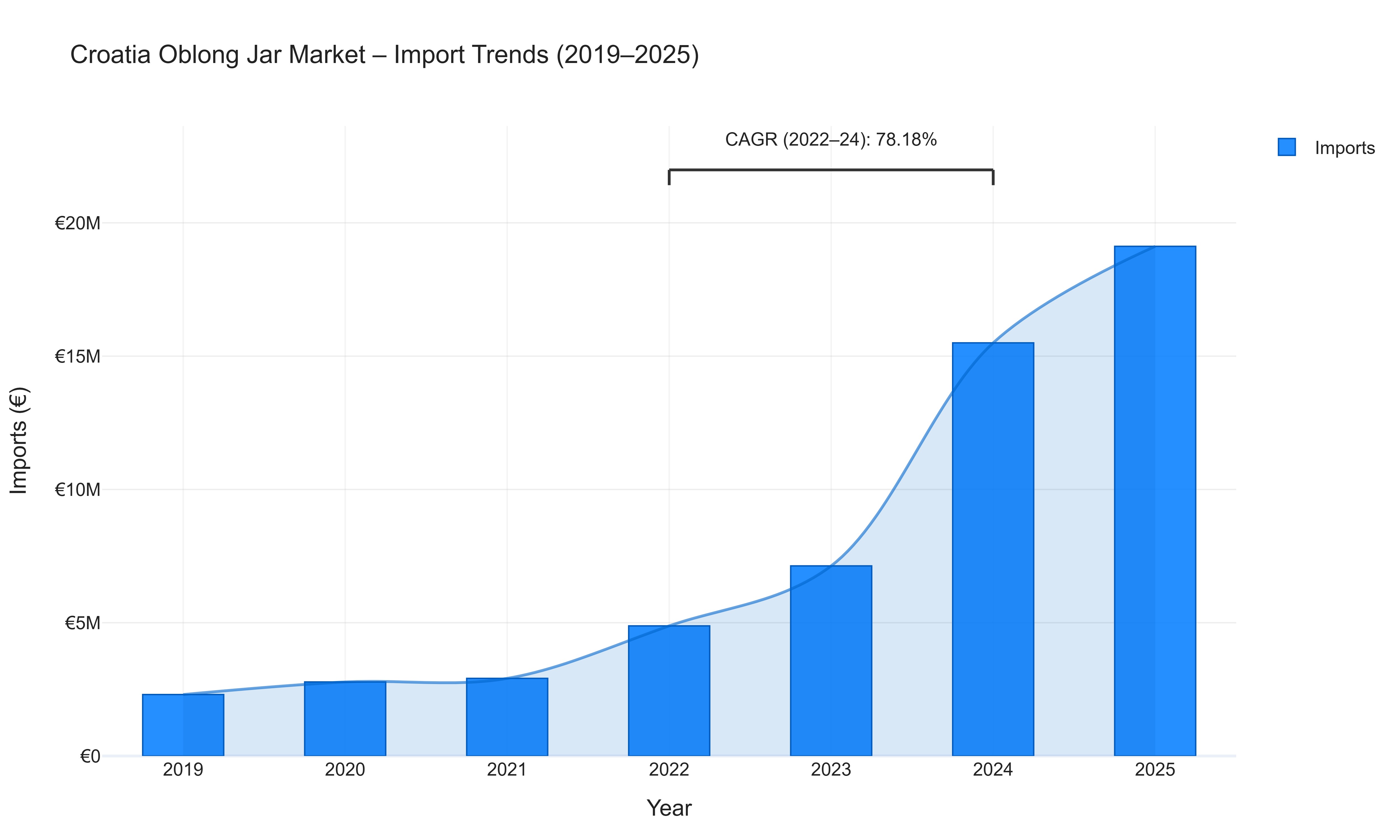 Croatia Oblong Jar Market - Import Trends (2019-2025)