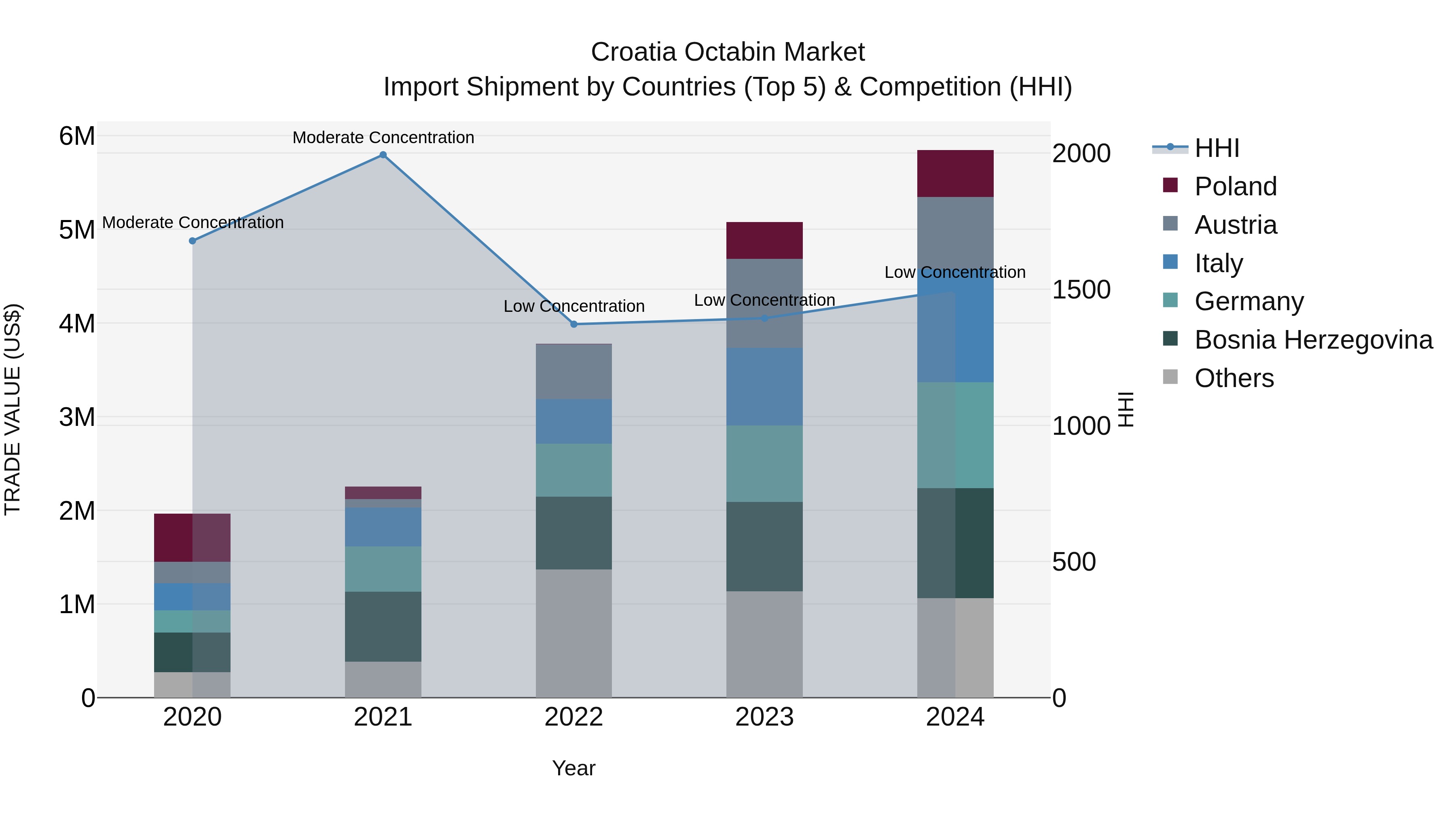Croatia Octabin Market Top 5 Importing Countries and Market Competition (HHI) Analysis