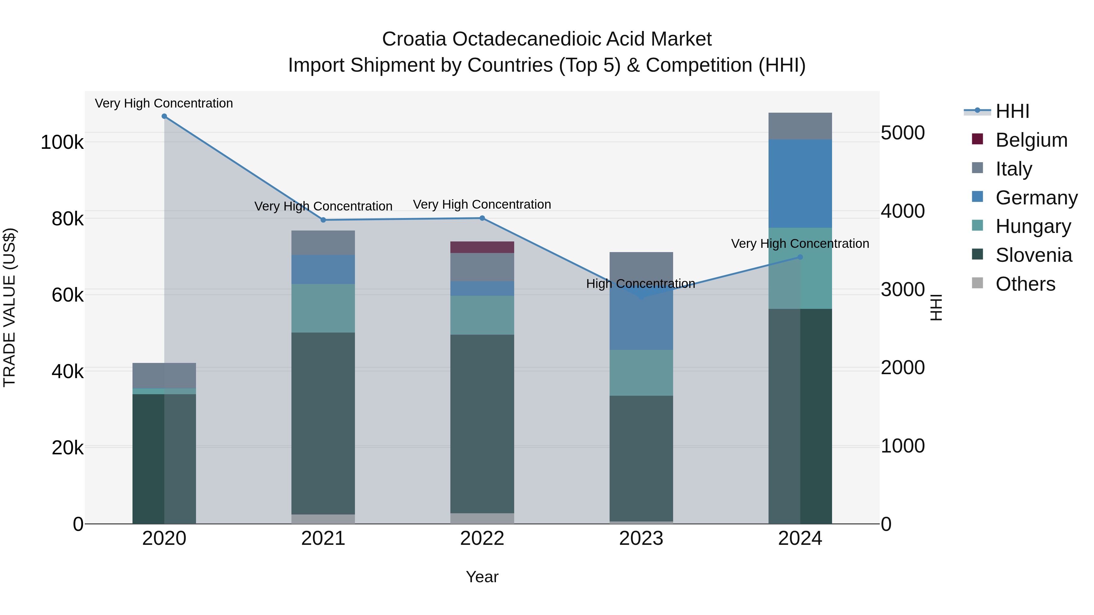 Croatia Octadecanedioic Acid Market Top 5 Importing Countries and Market Competition (HHI) Analysis