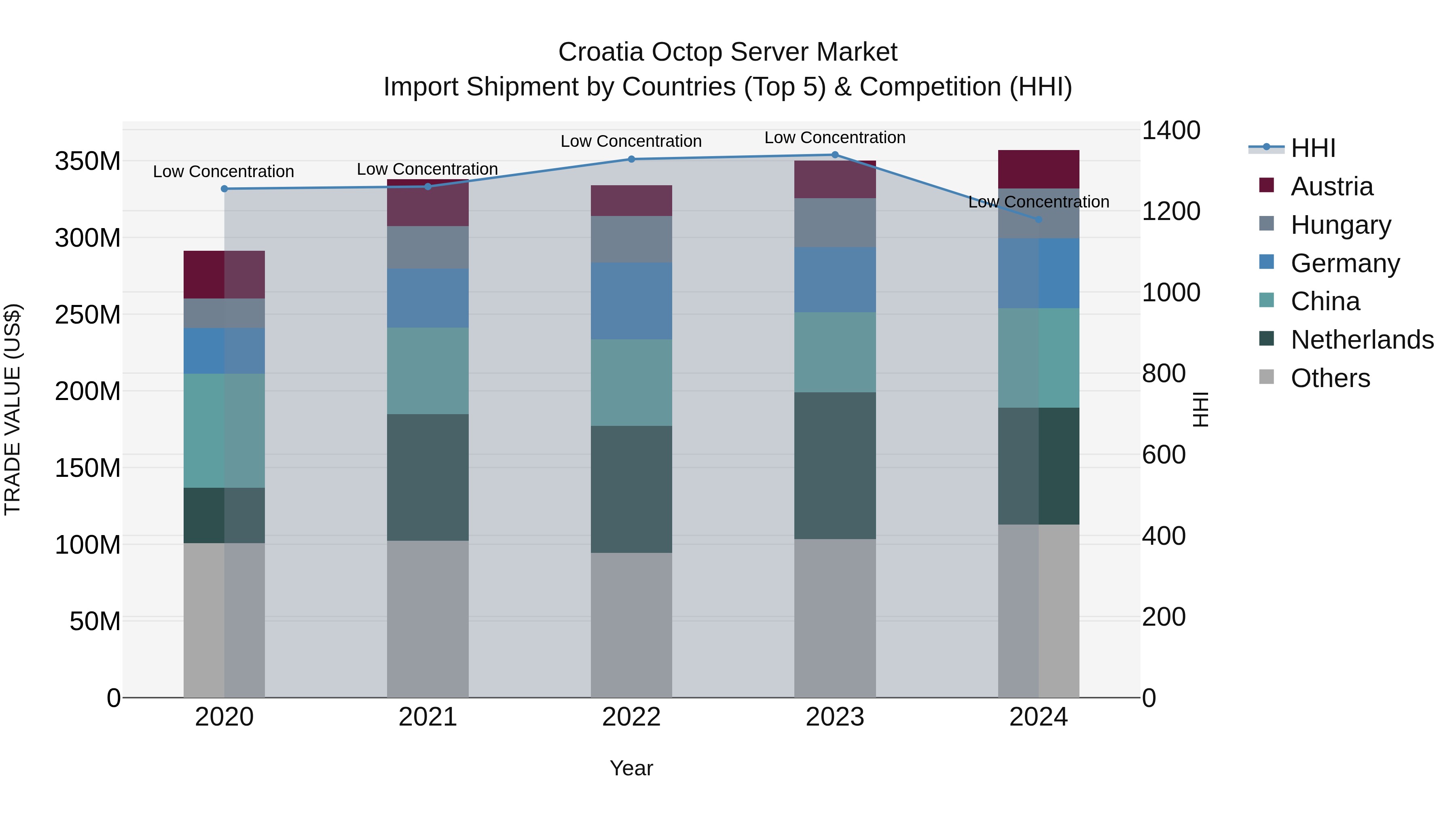 Croatia Octop Server Market Top 5 Importing Countries and Market Competition (HHI) Analysis