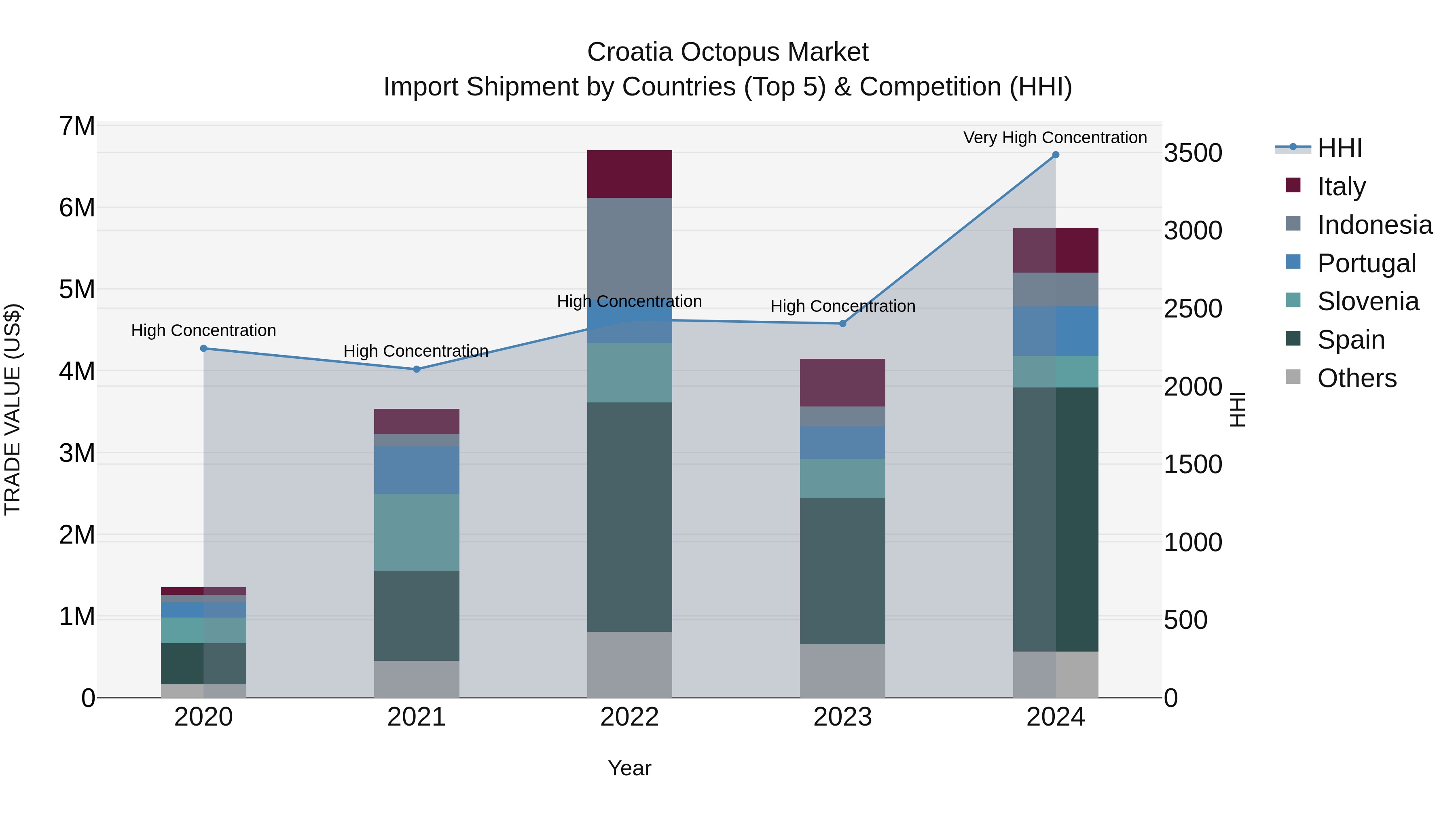 Croatia Octopus Market Top 5 Importing Countries and Market Competition (HHI) Analysis
