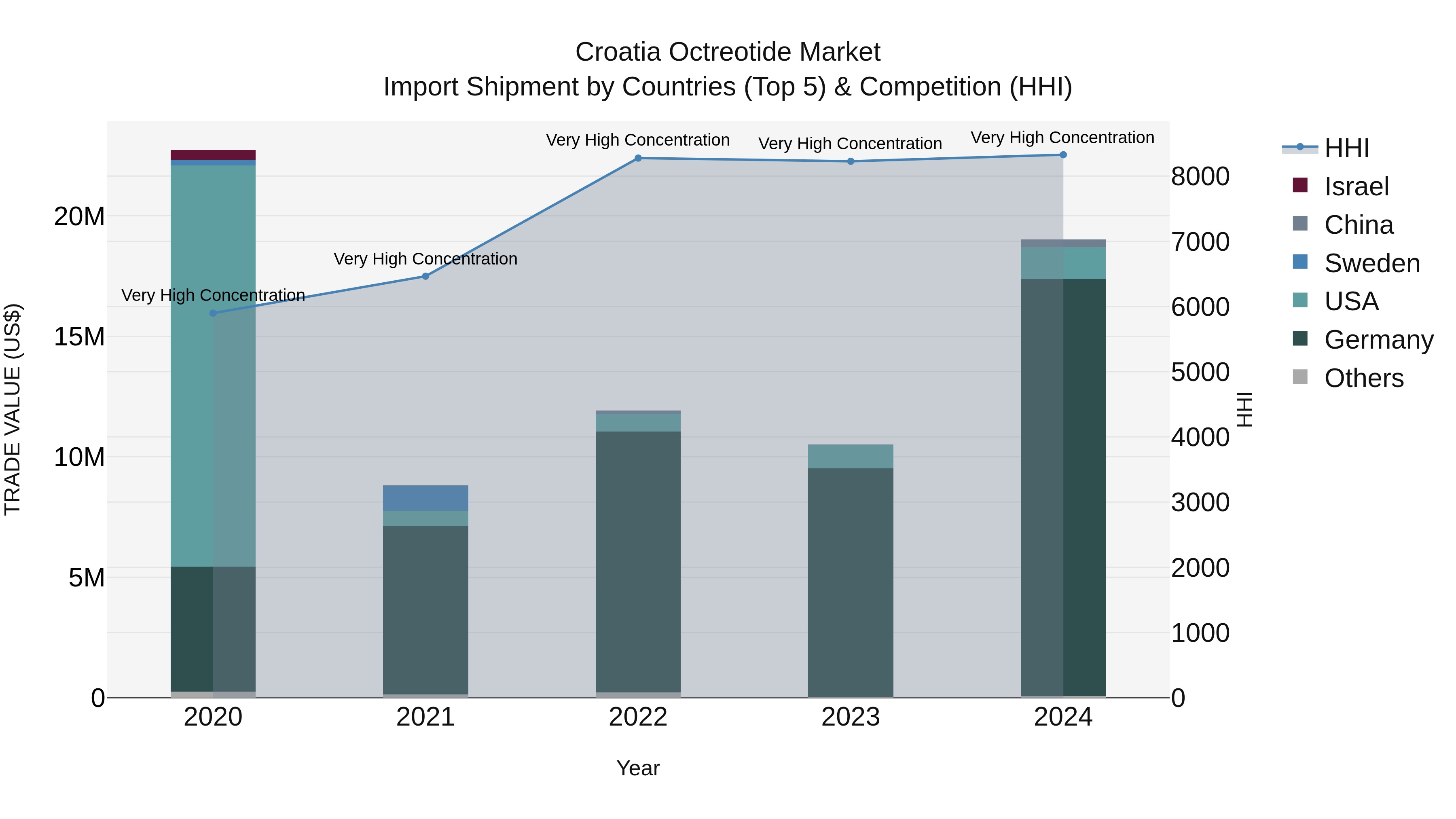 Croatia Octreotide Market Top 5 Importing Countries and Market Competition (HHI) Analysis