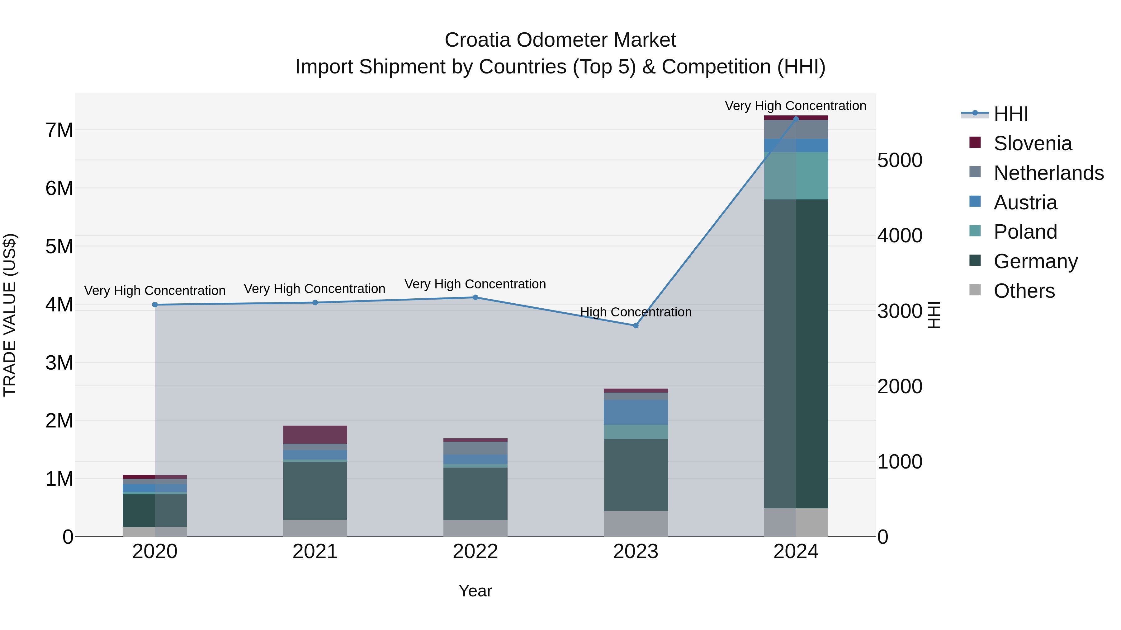 Croatia Odometer Market Top 5 Importing Countries and Market Competition (HHI) Analysis