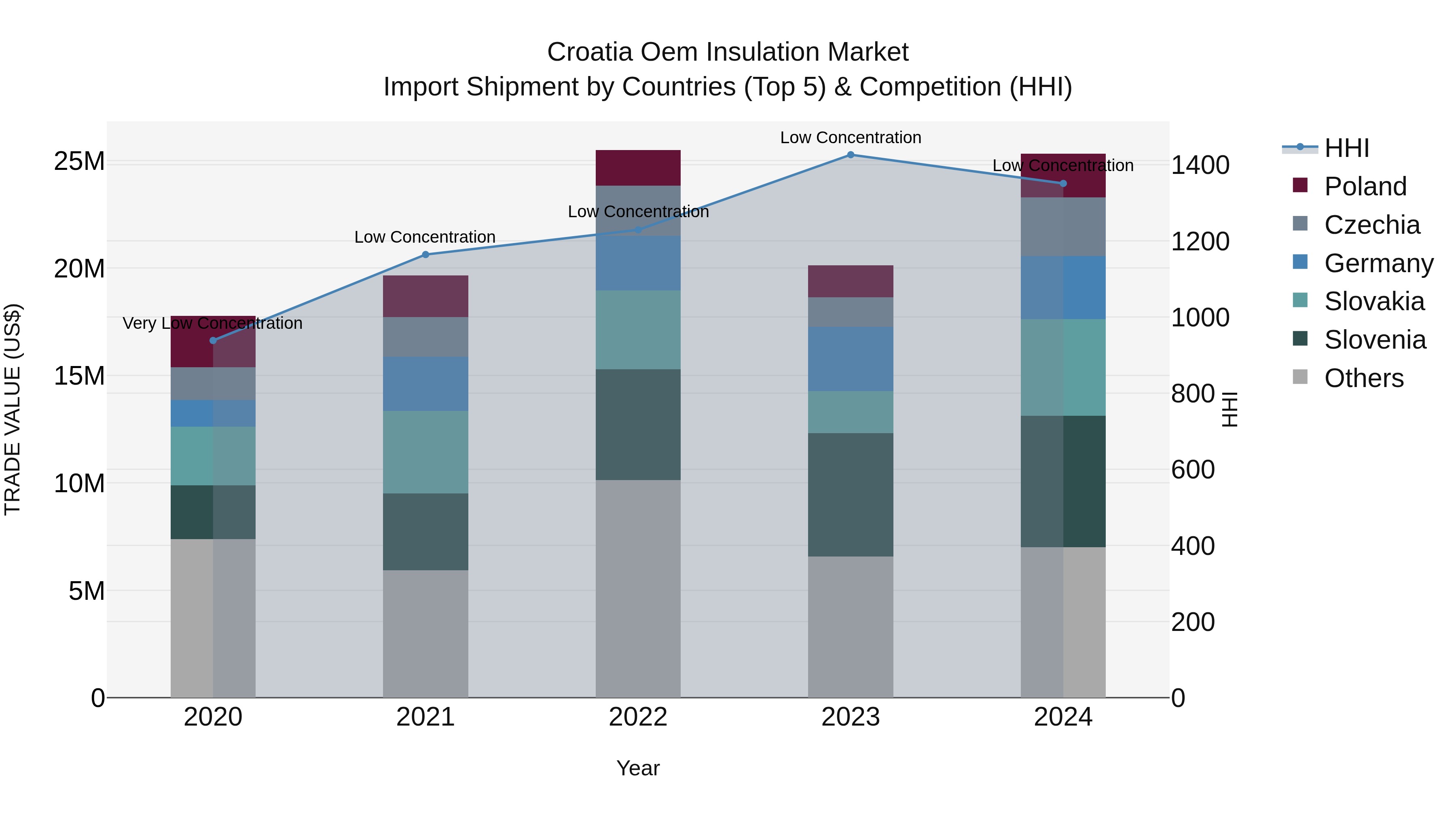 Croatia Oem Insulation Market Top 5 Importing Countries and Market Competition (HHI) Analysis